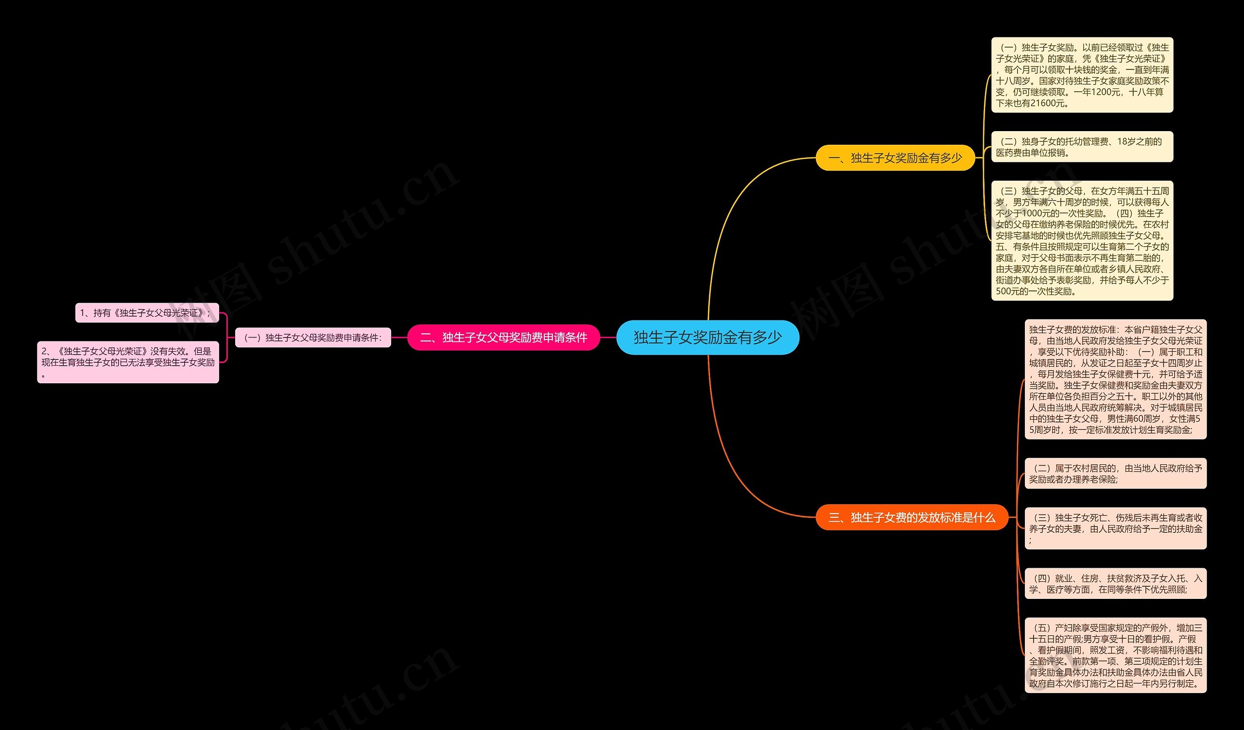 独生子女奖励金有多少思维导图