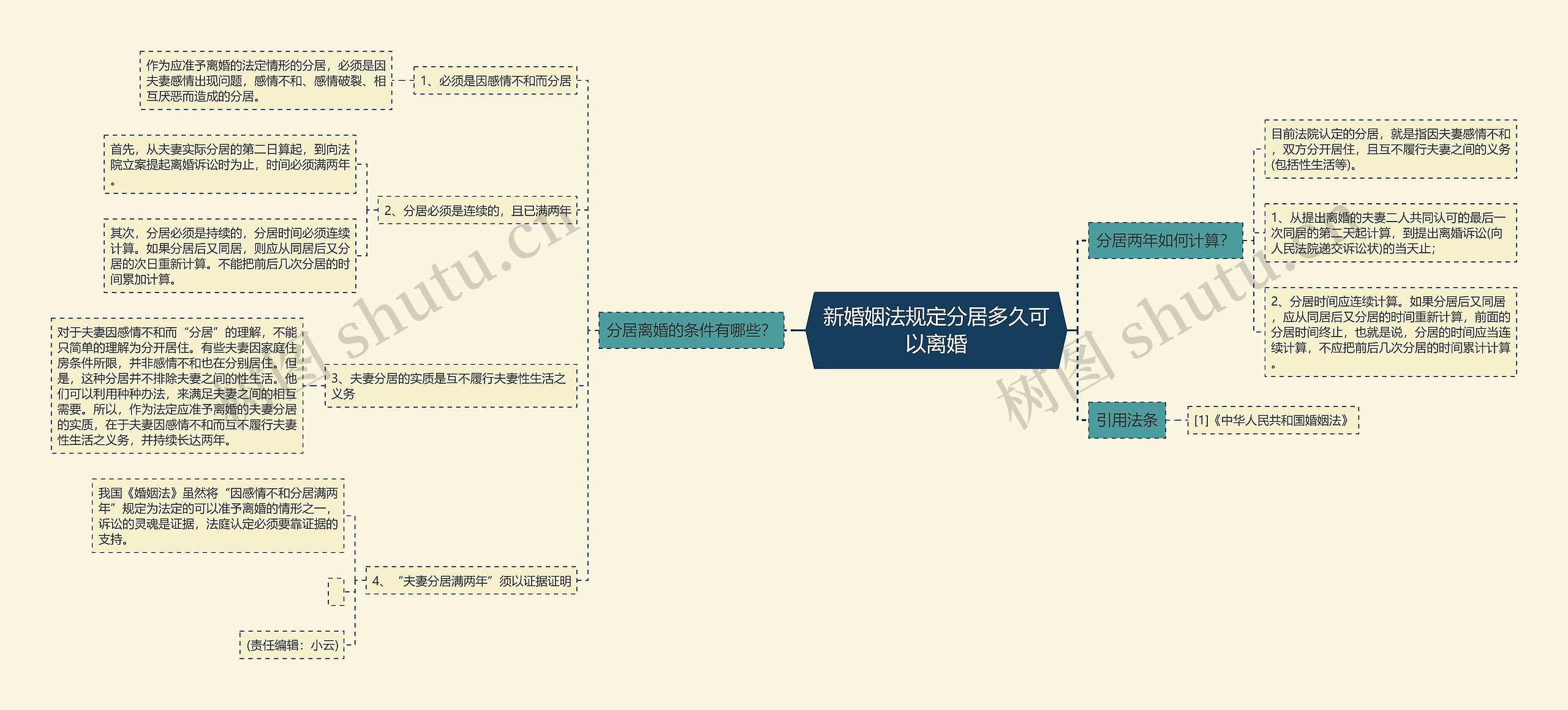 新婚姻法规定分居多久可以离婚思维导图