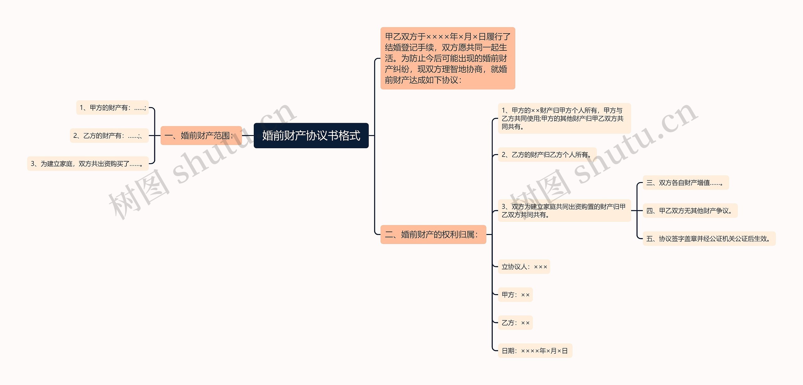  婚前财产协议书格式 思维导图