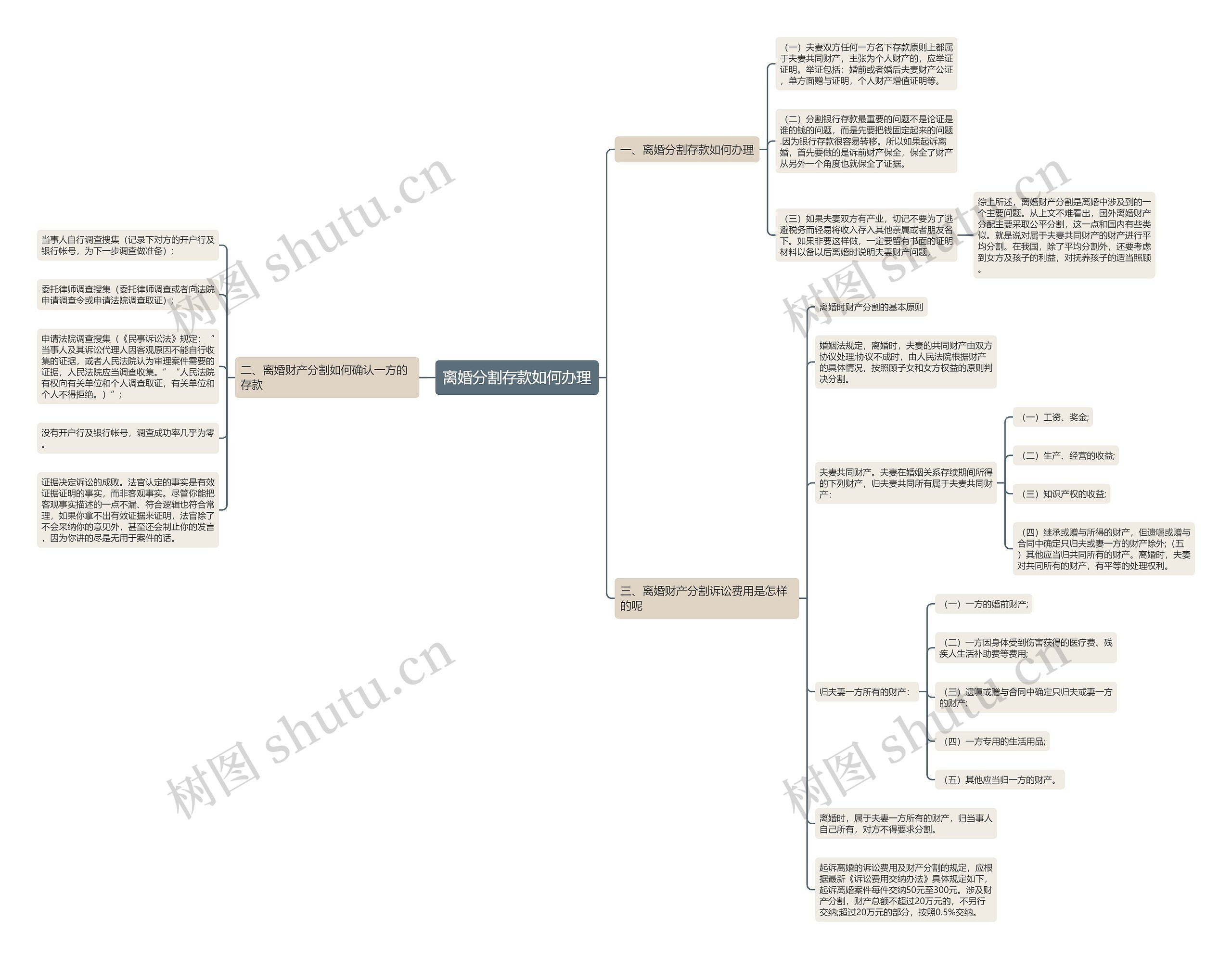 离婚分割存款如何办理思维导图