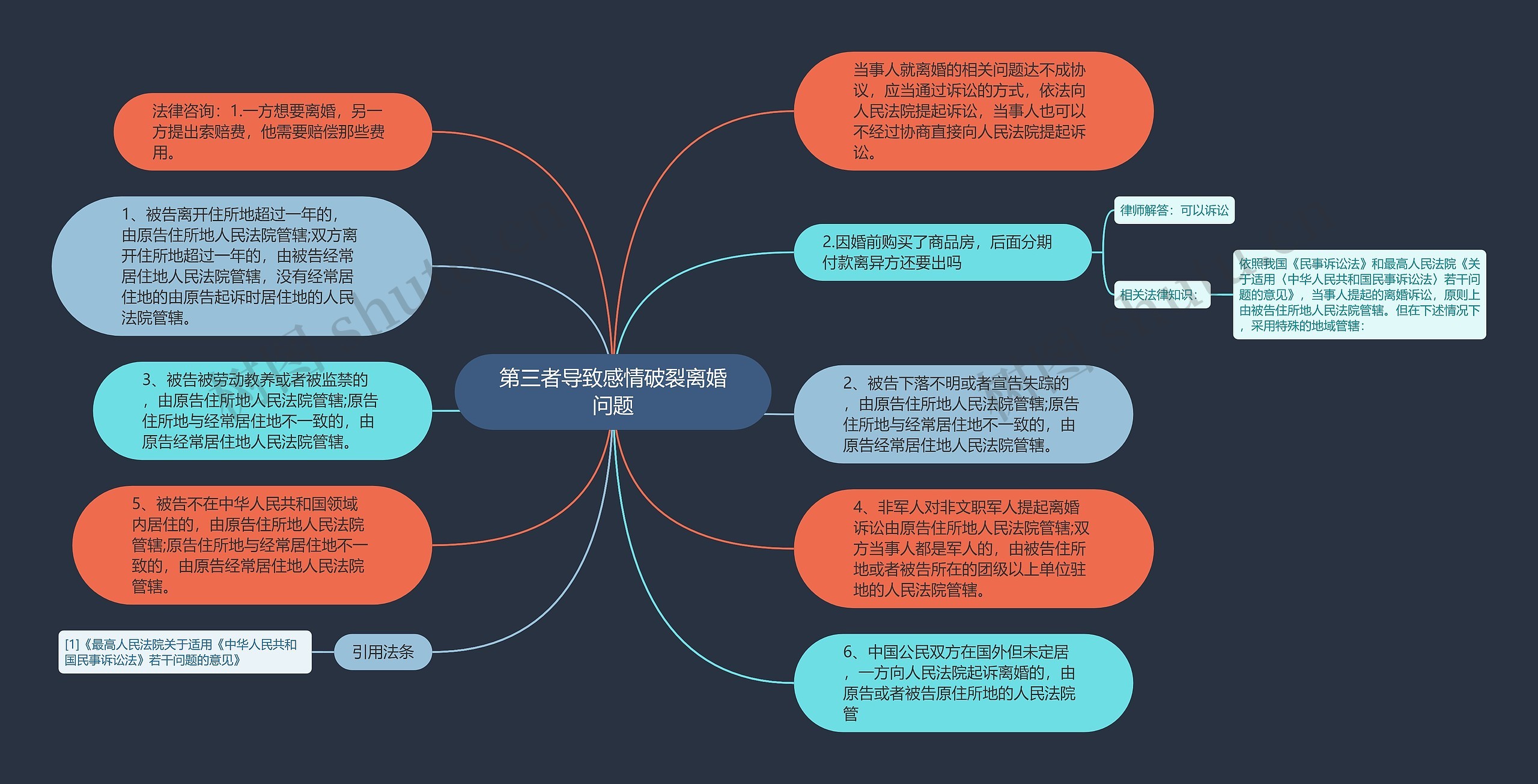 第三者导致感情破裂离婚问题思维导图