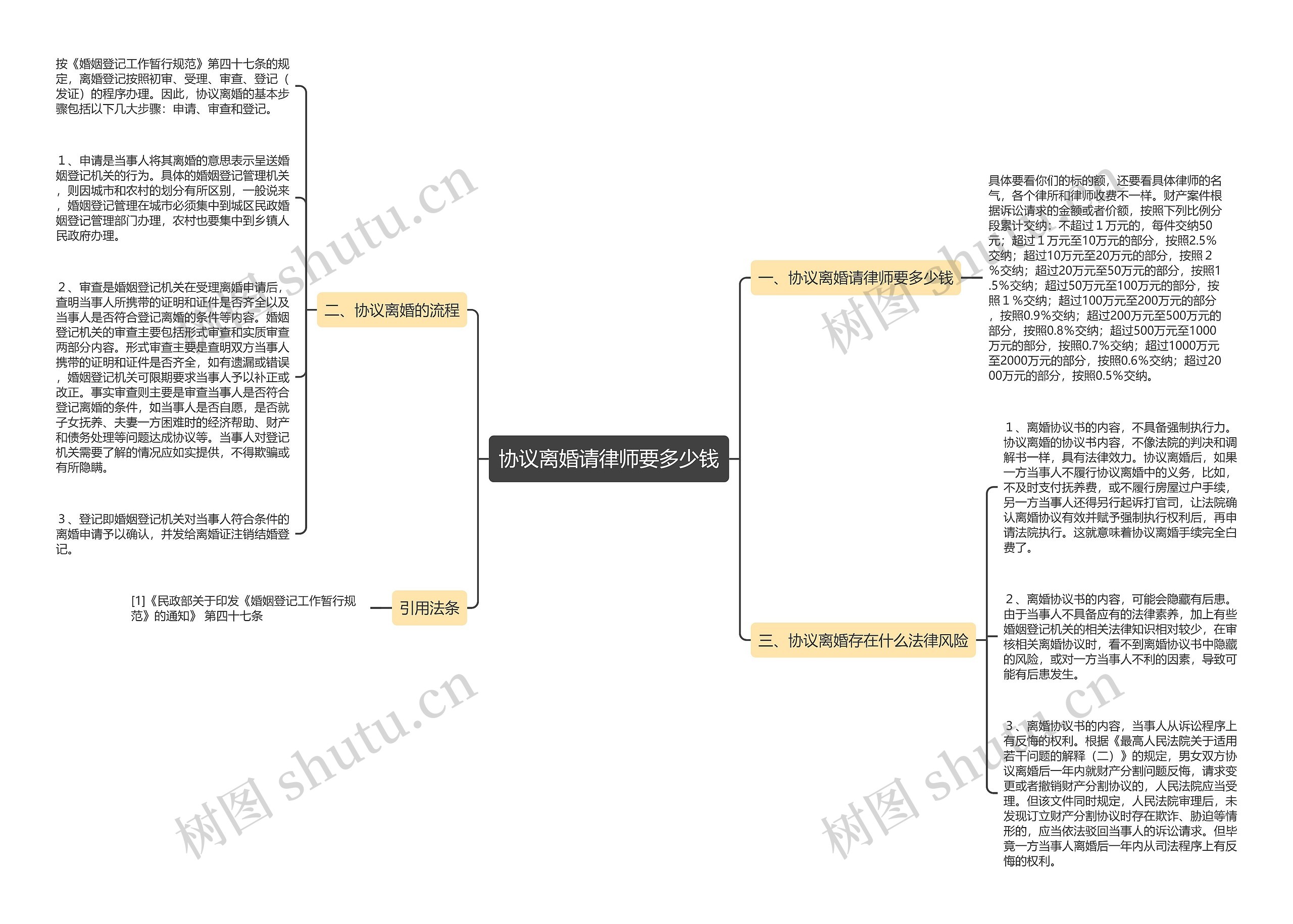 协议离婚请律师要多少钱思维导图