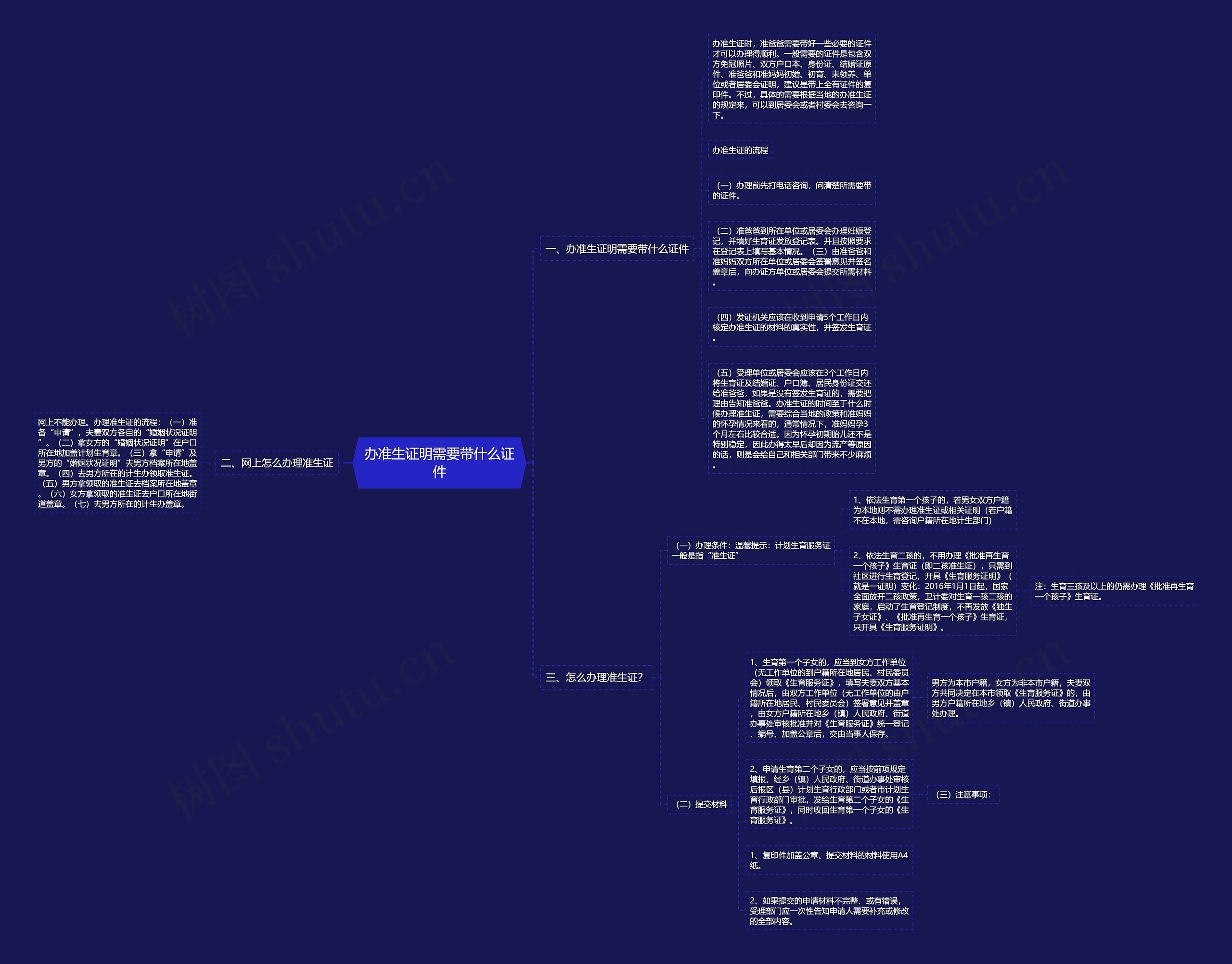 办准生证明需要带什么证件思维导图