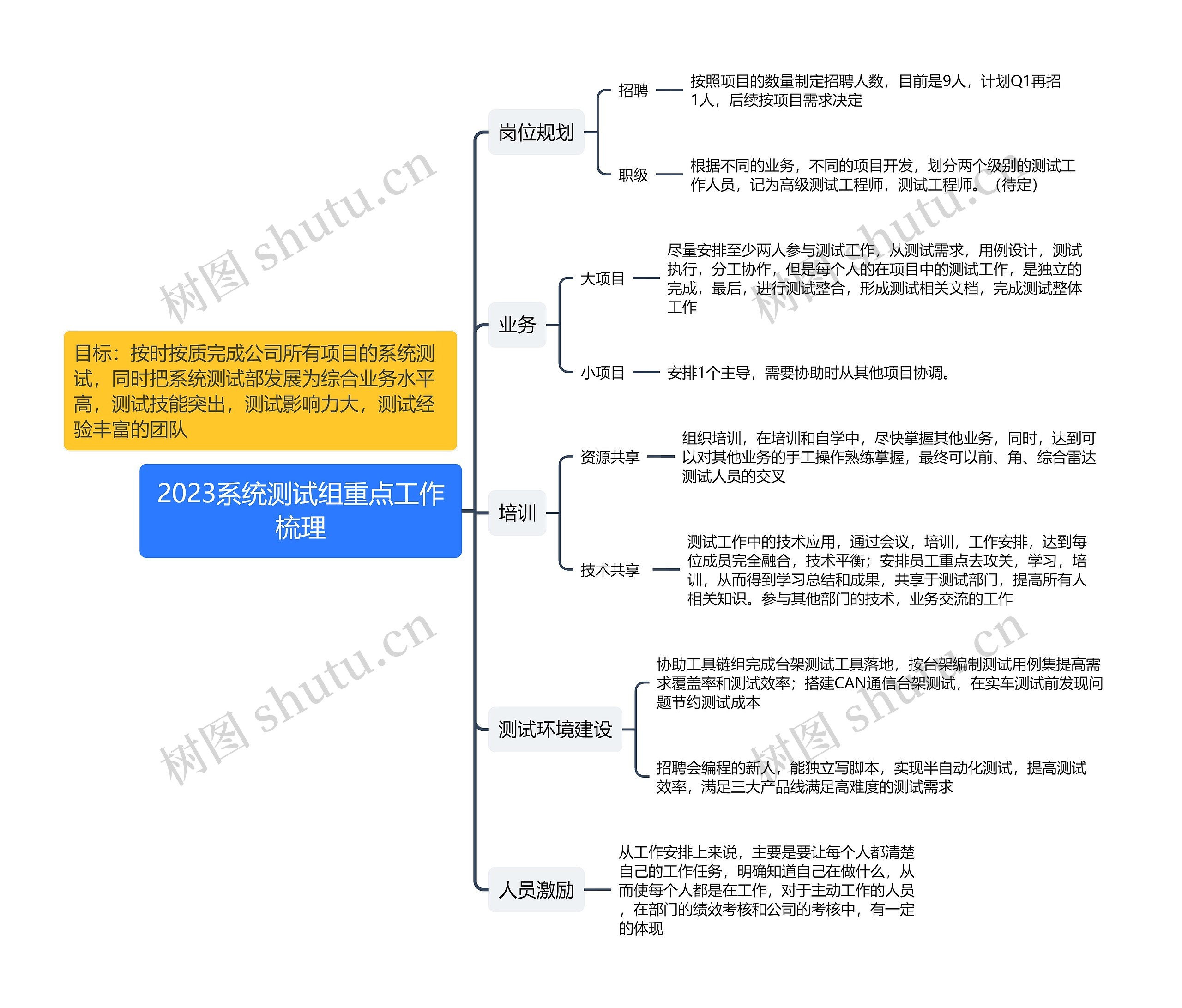 2023系统测试组重点工作梳理