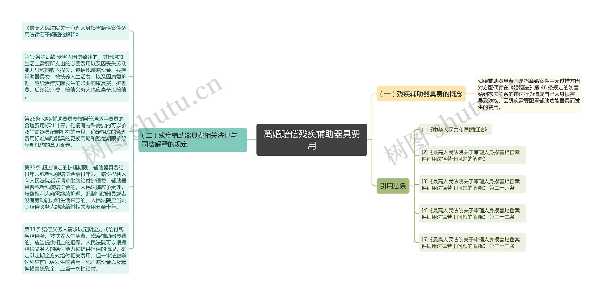 离婚赔偿残疾辅助器具费用思维导图