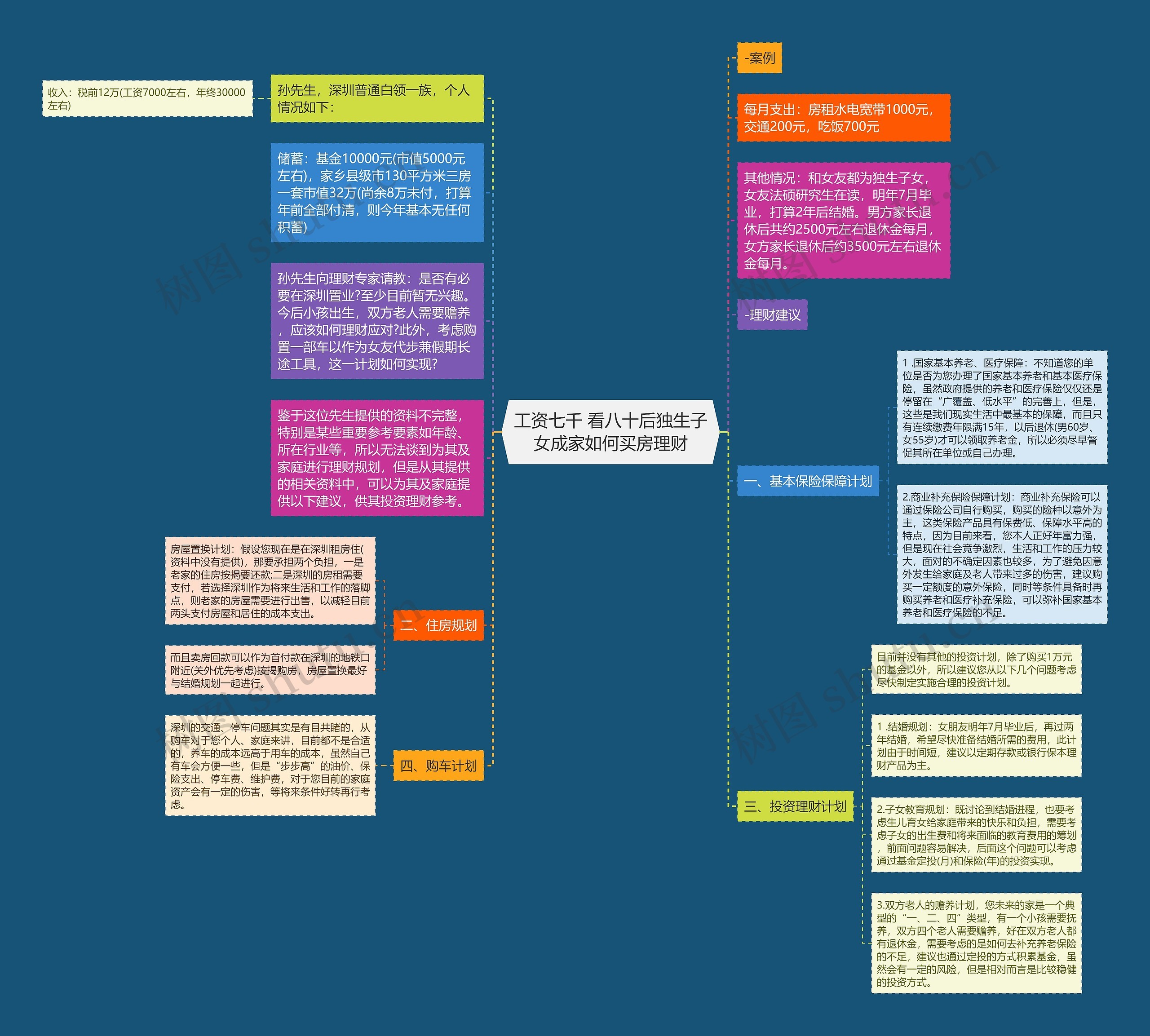 工资七千 看八十后独生子女成家如何买房理财思维导图