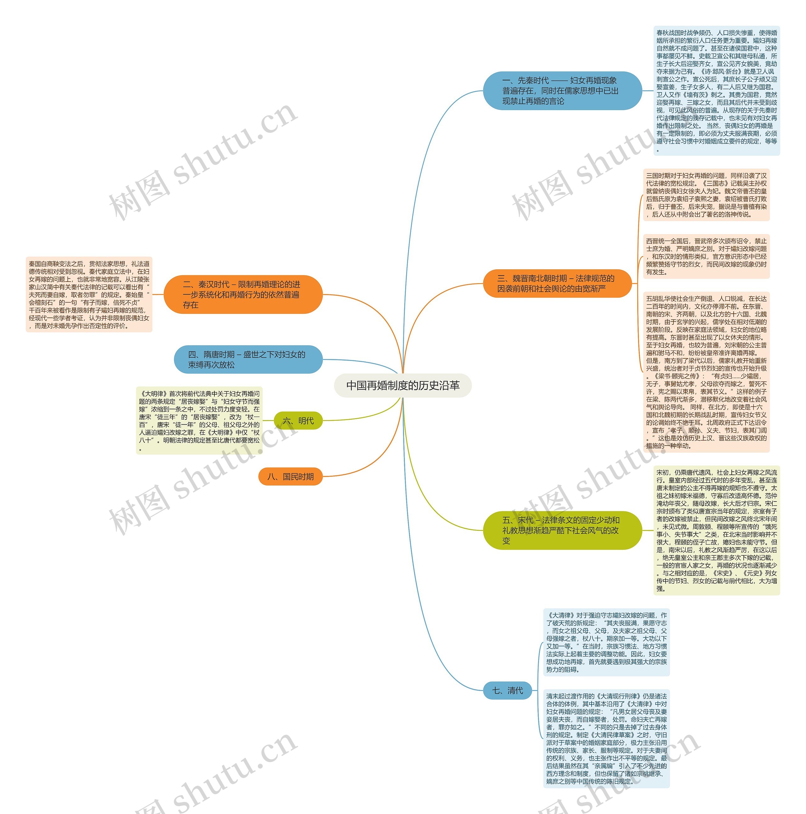 中国再婚制度的历史沿革思维导图
