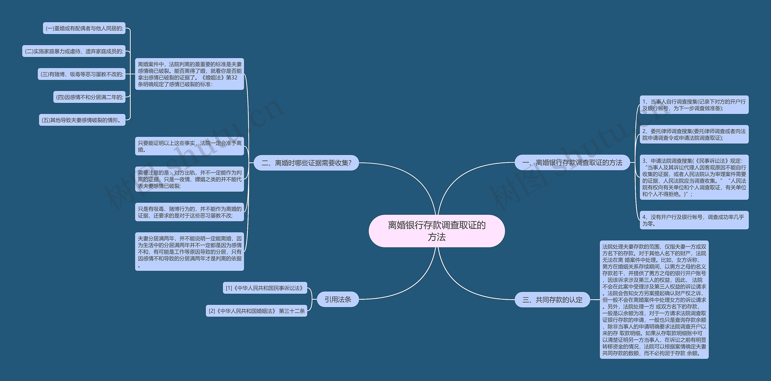 离婚银行存款调查取证的方法思维导图