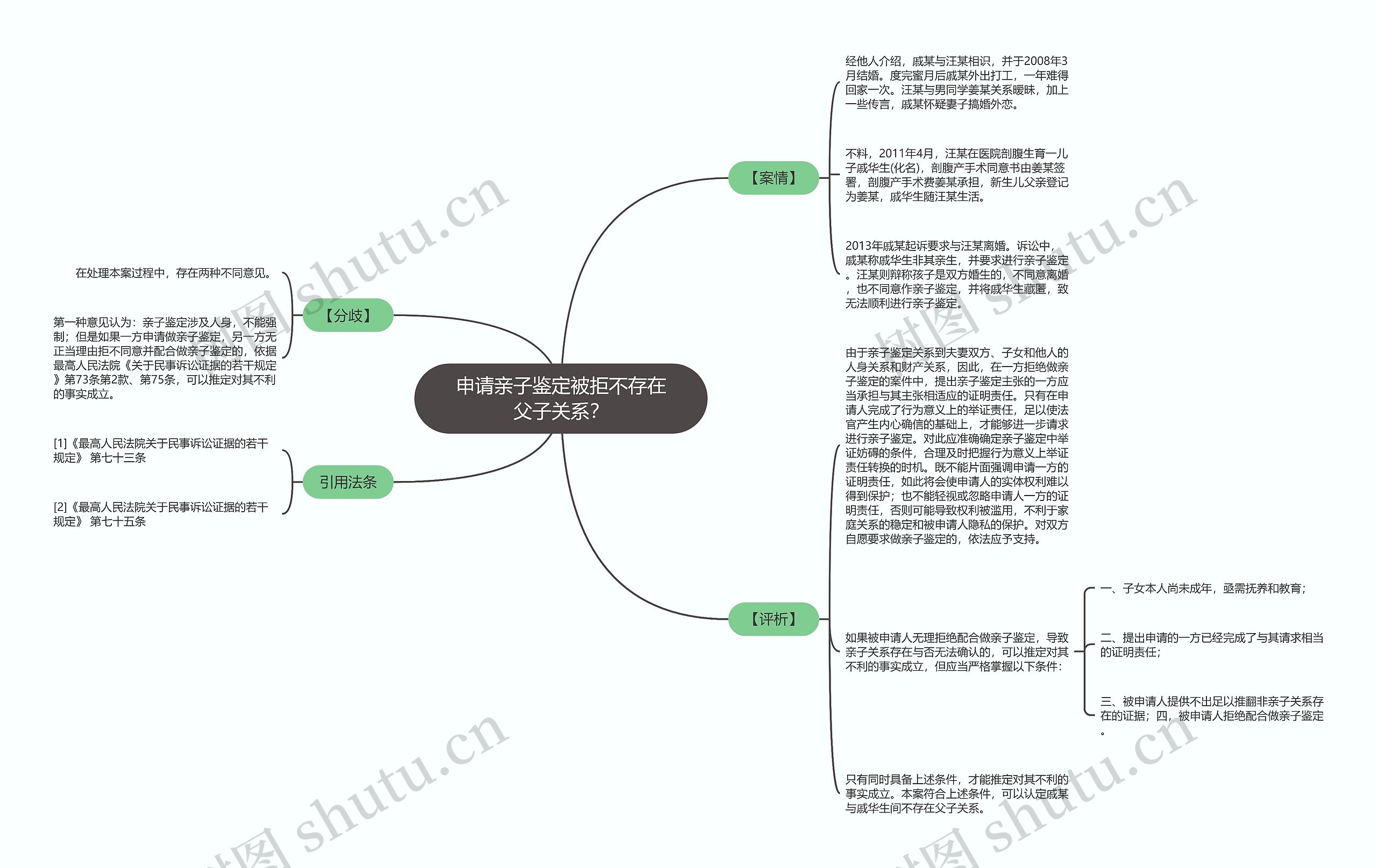 申请亲子鉴定被拒不存在父子关系？思维导图