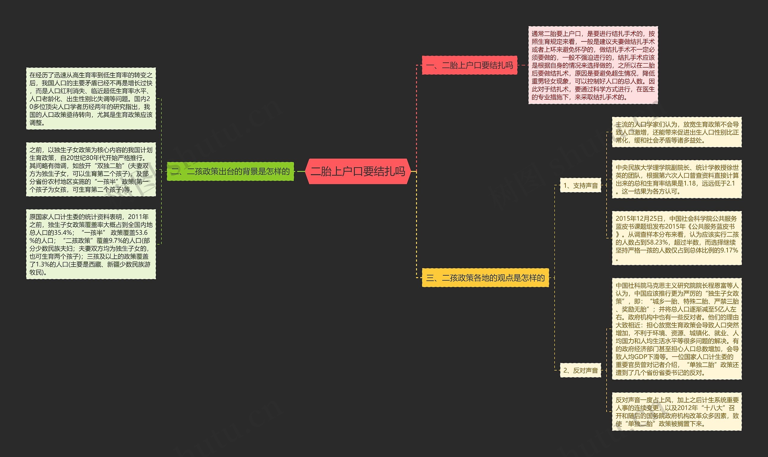 二胎上户口要结扎吗思维导图