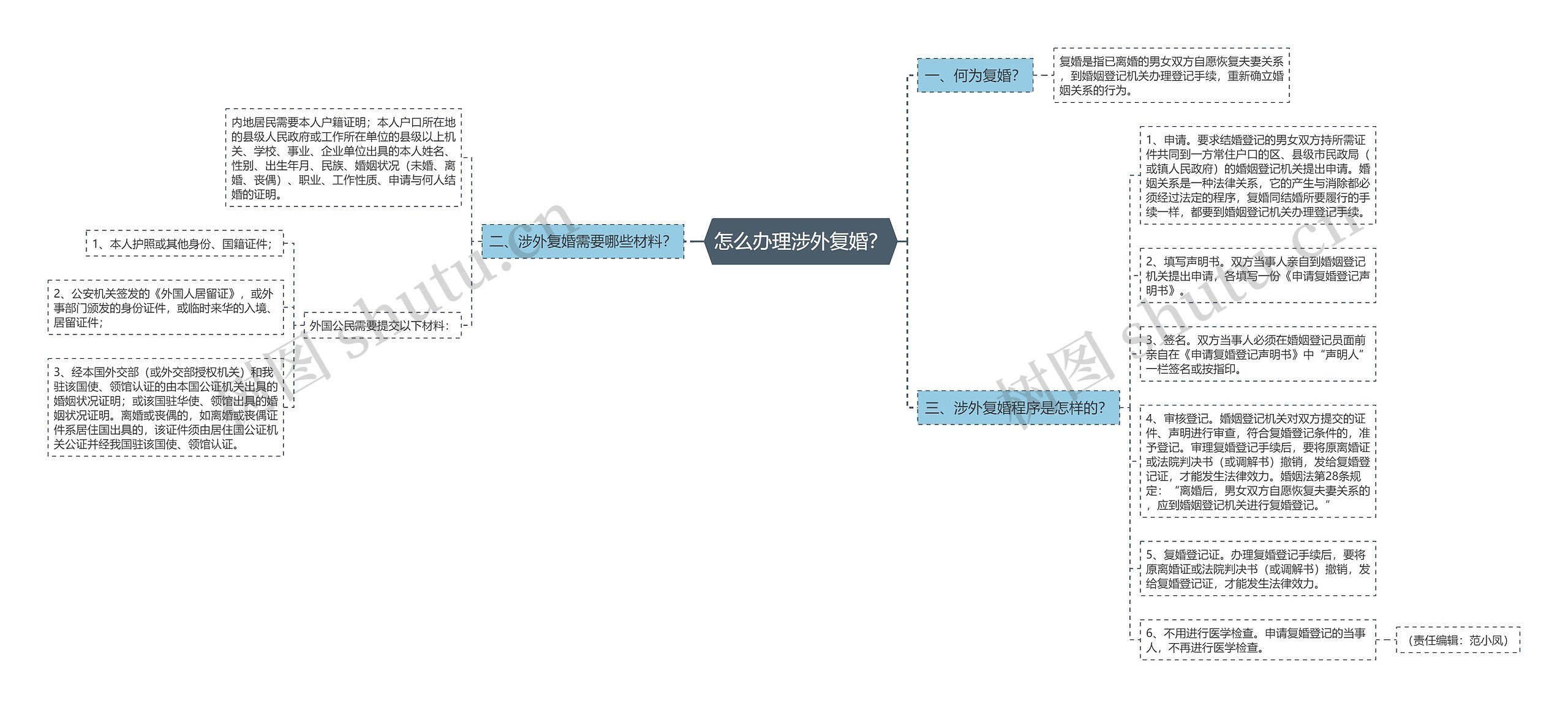 怎么办理涉外复婚？思维导图