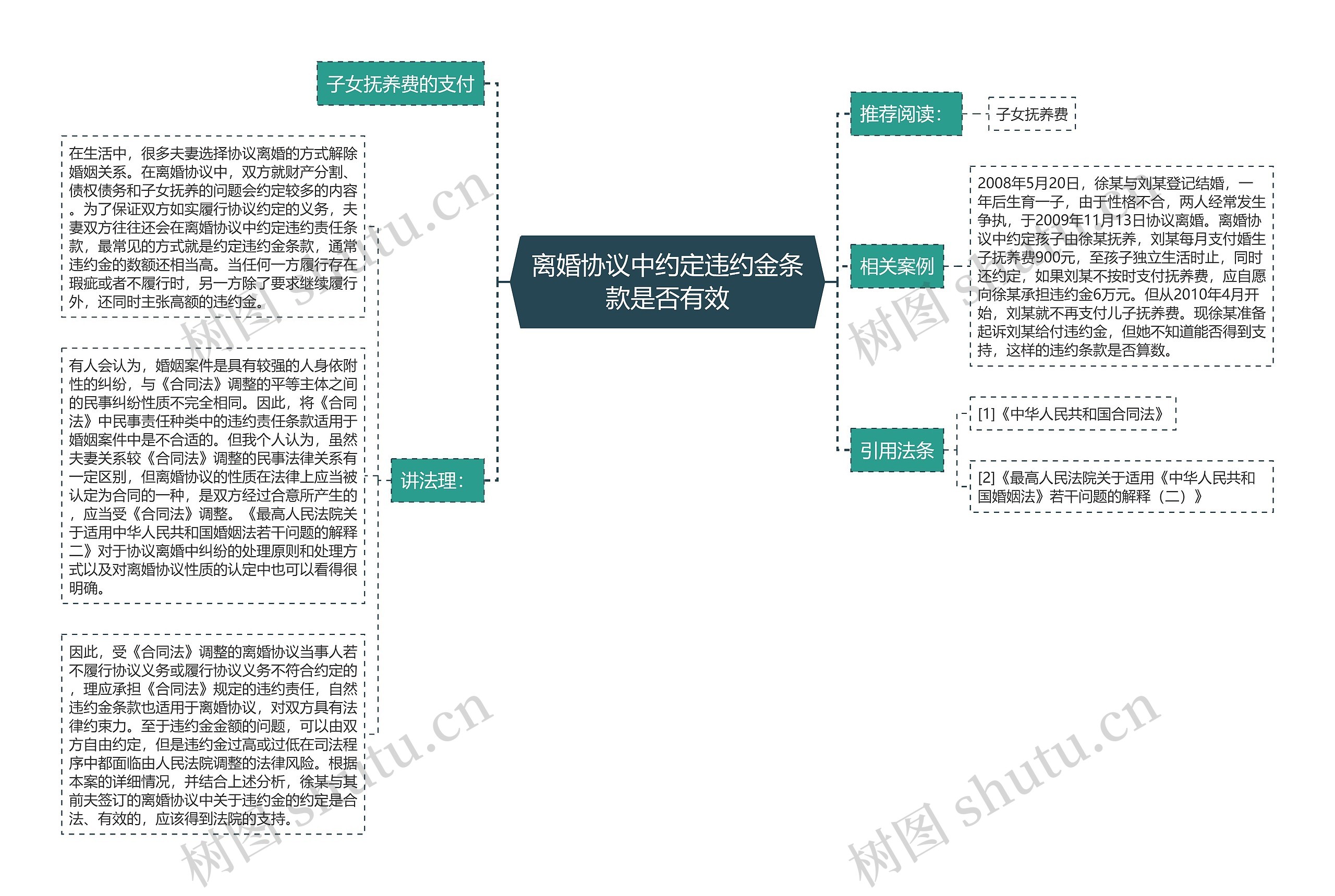 离婚协议中约定违约金条款是否有效思维导图