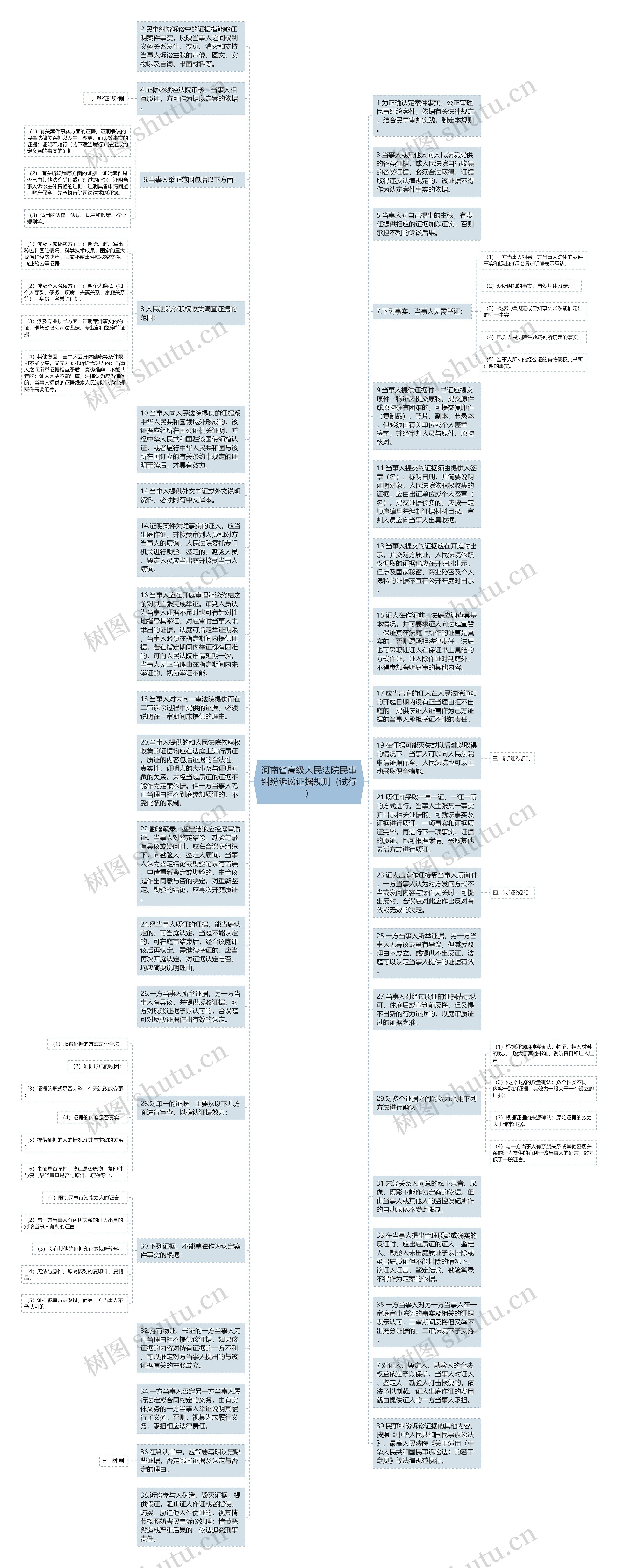 河南省高级人民法院民事纠纷诉讼证据规则（试行）思维导图