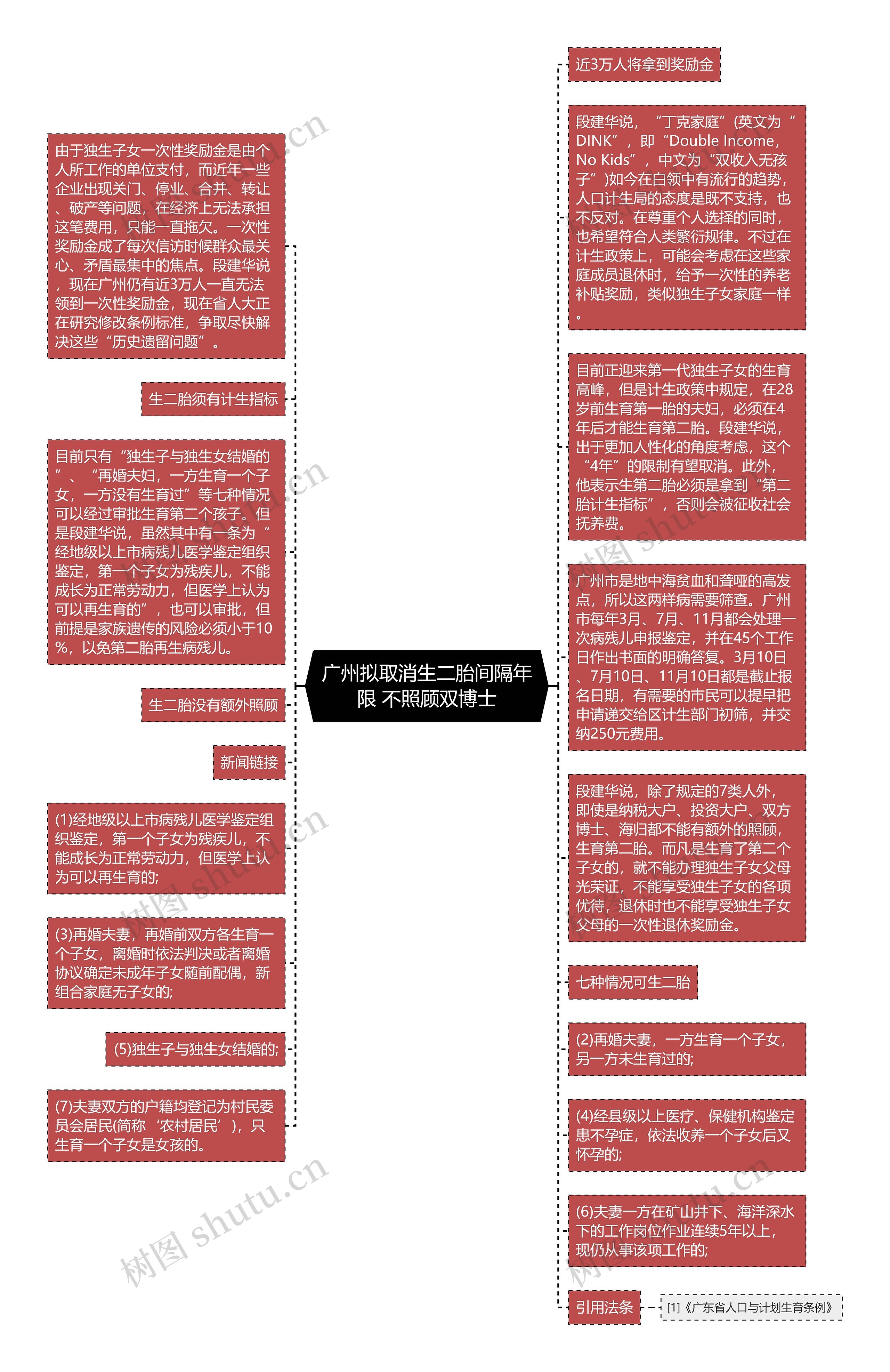 广州拟取消生二胎间隔年限 不照顾双博士思维导图