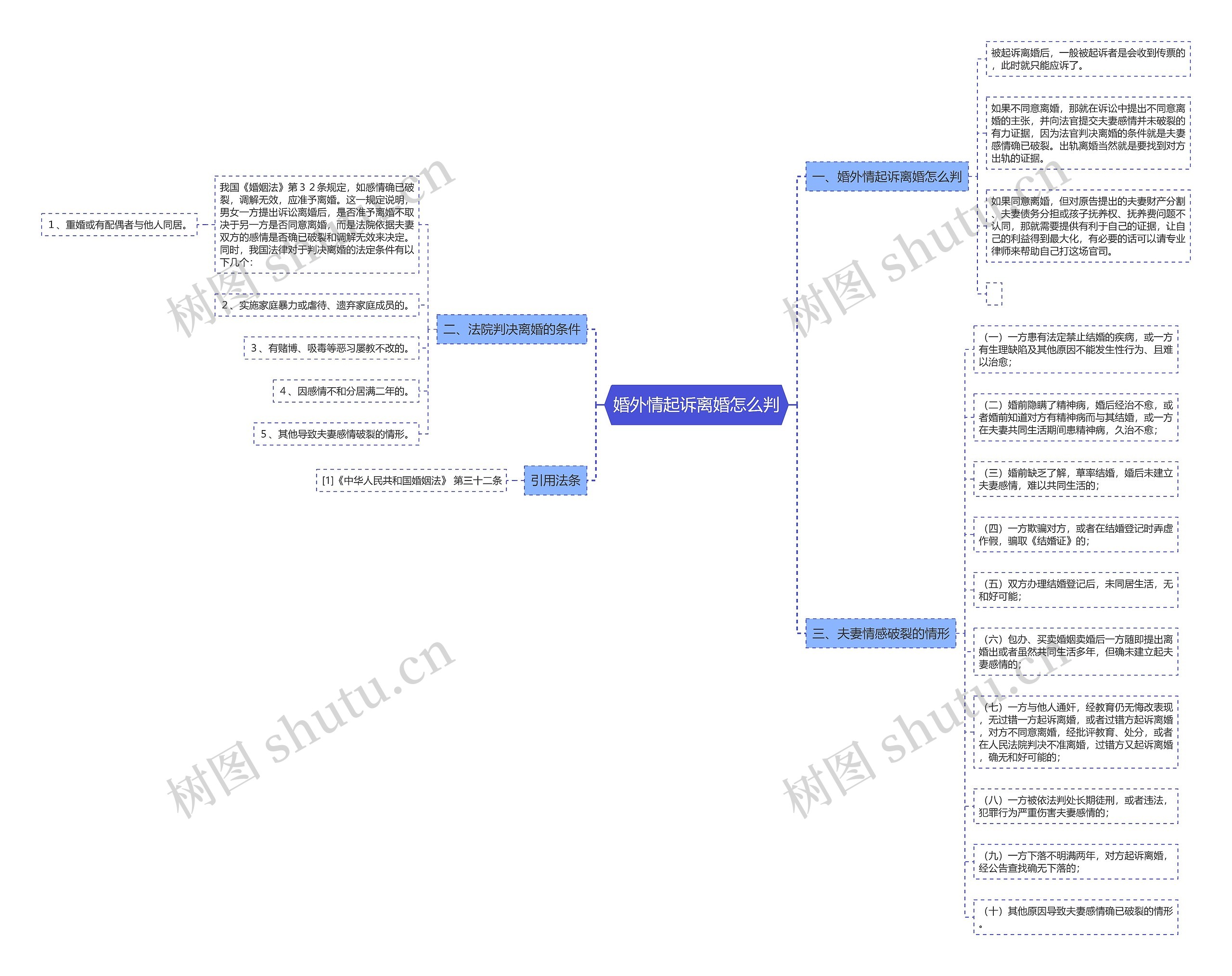 婚外情起诉离婚怎么判思维导图