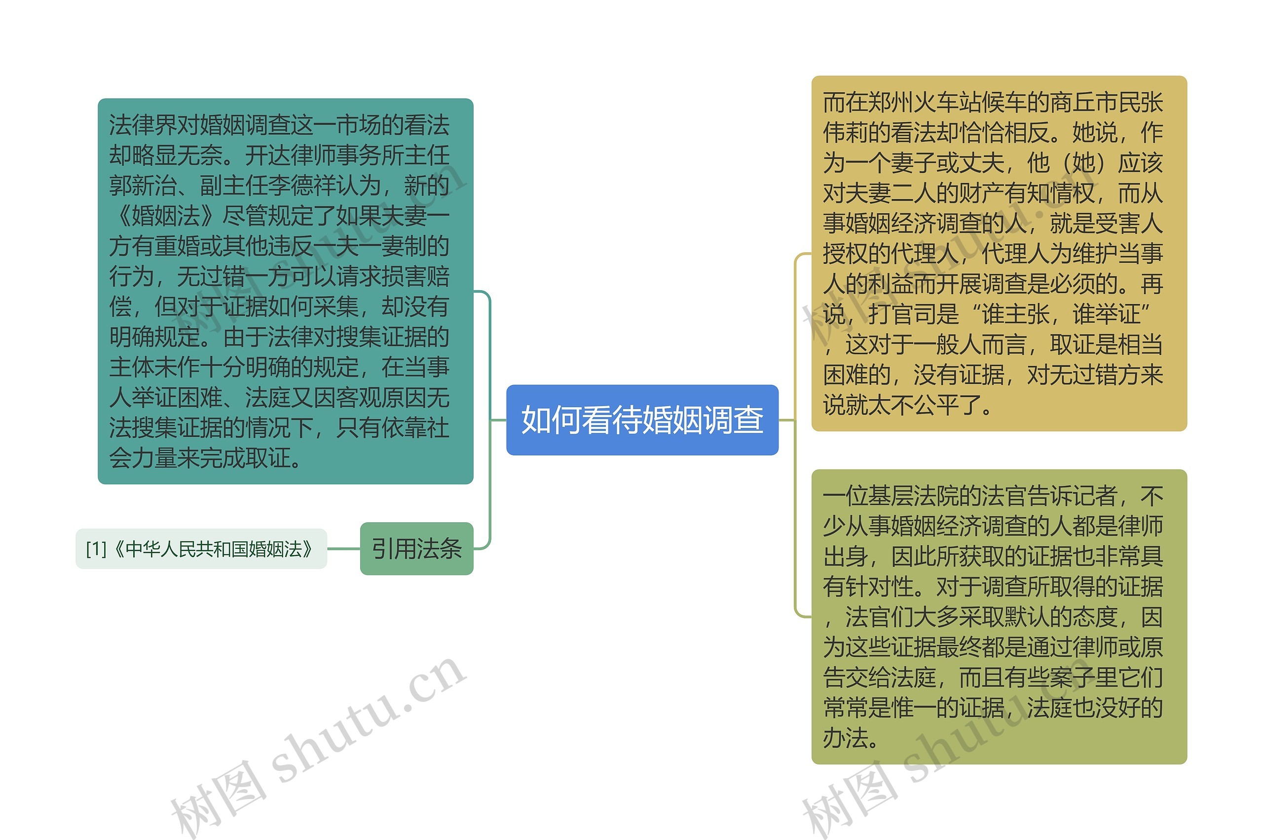 如何看待婚姻调查思维导图