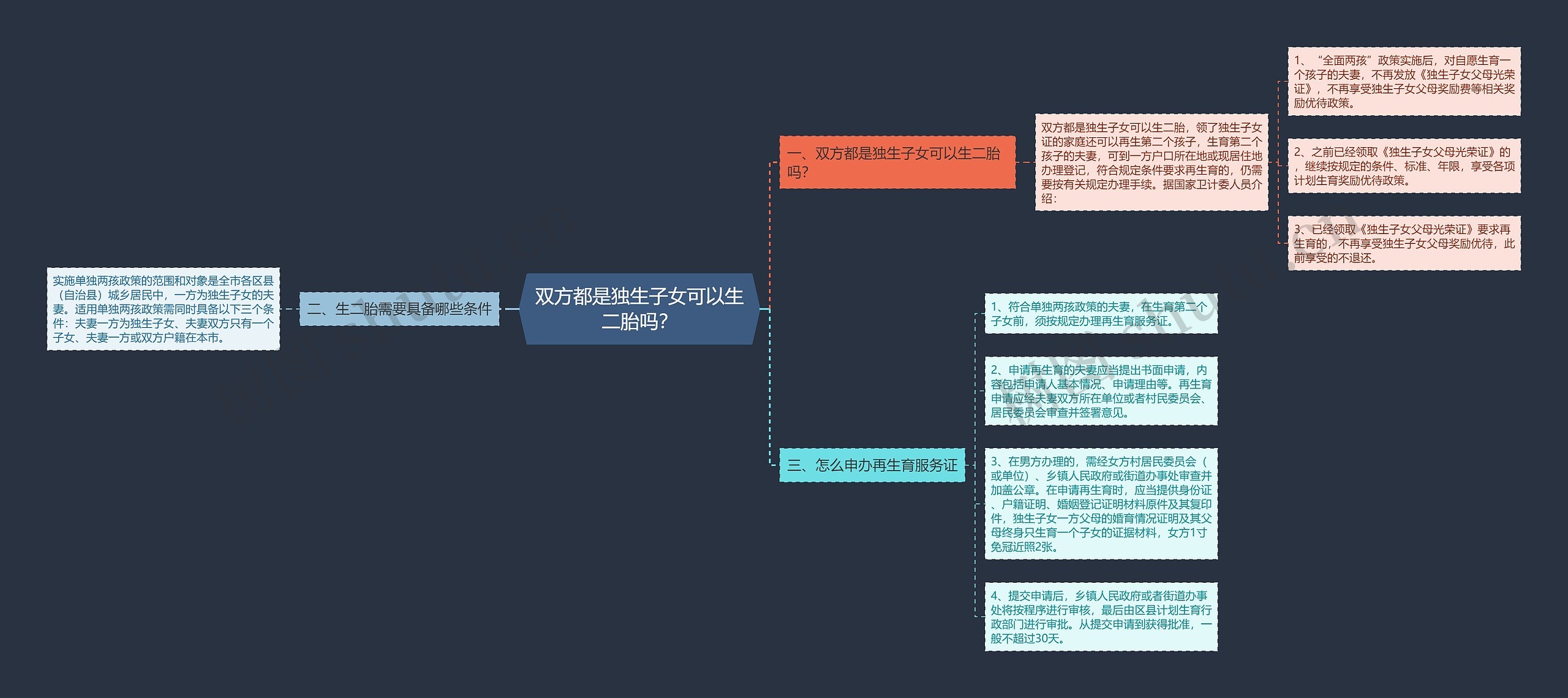 双方都是独生子女可以生二胎吗？思维导图