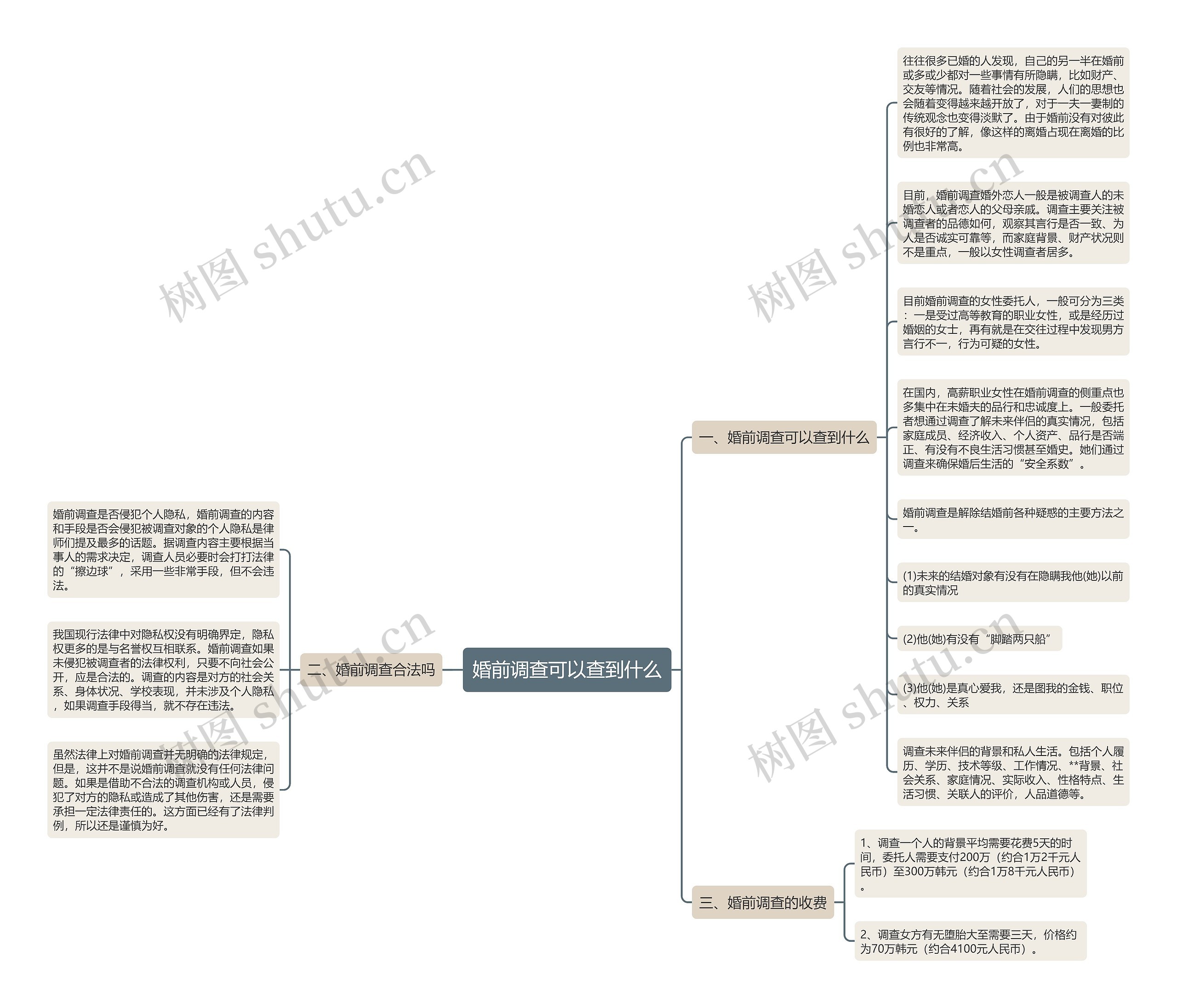 婚前调查可以查到什么思维导图