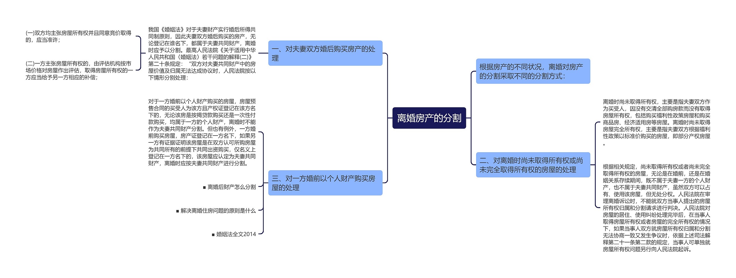 离婚房产的分割思维导图