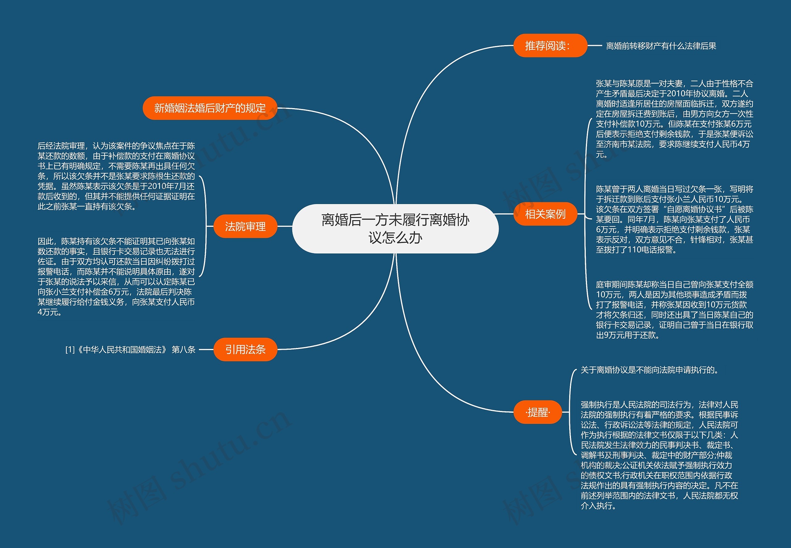 离婚后一方未履行离婚协议怎么办思维导图