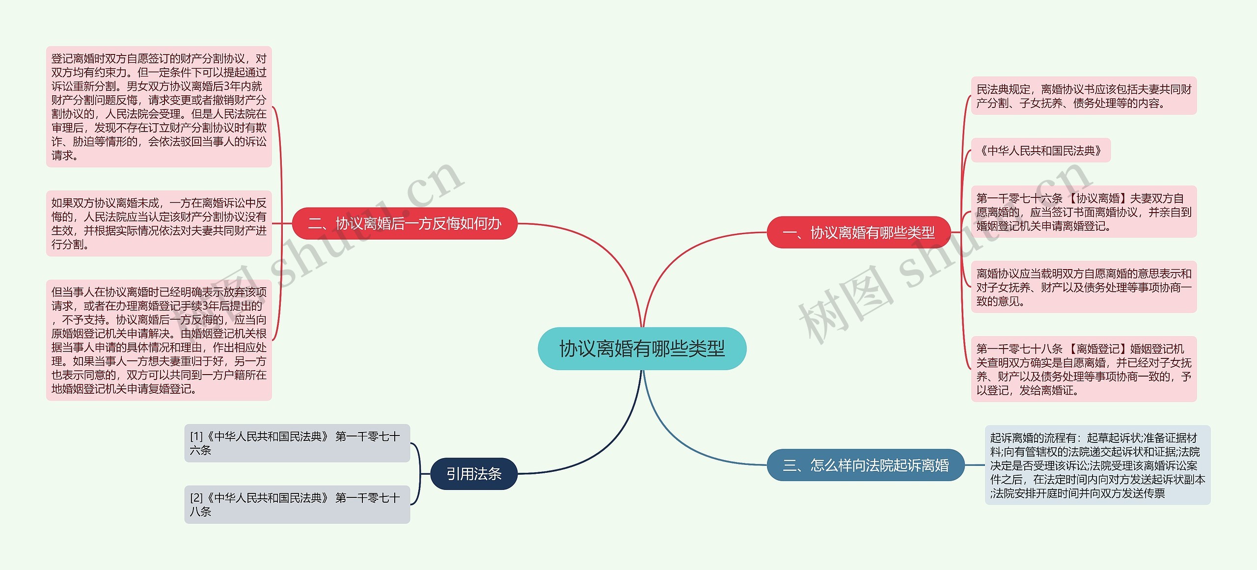 协议离婚有哪些类型思维导图