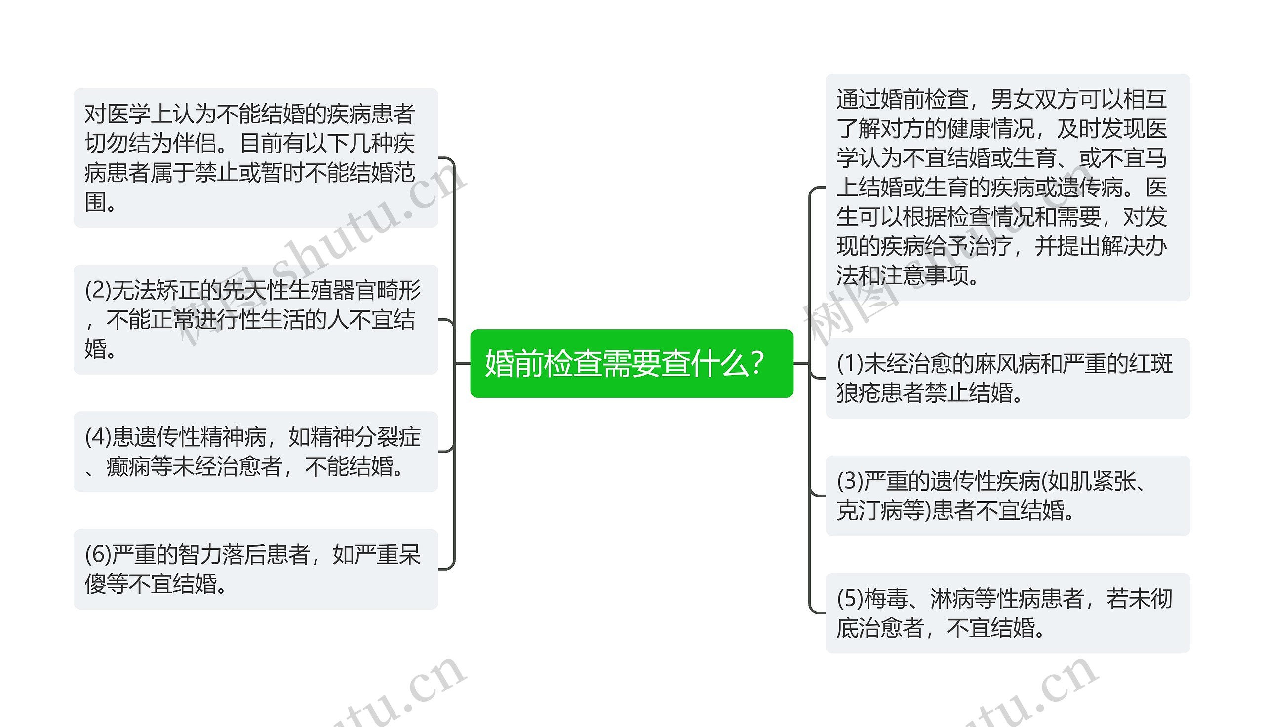 婚前检查需要查什么？思维导图