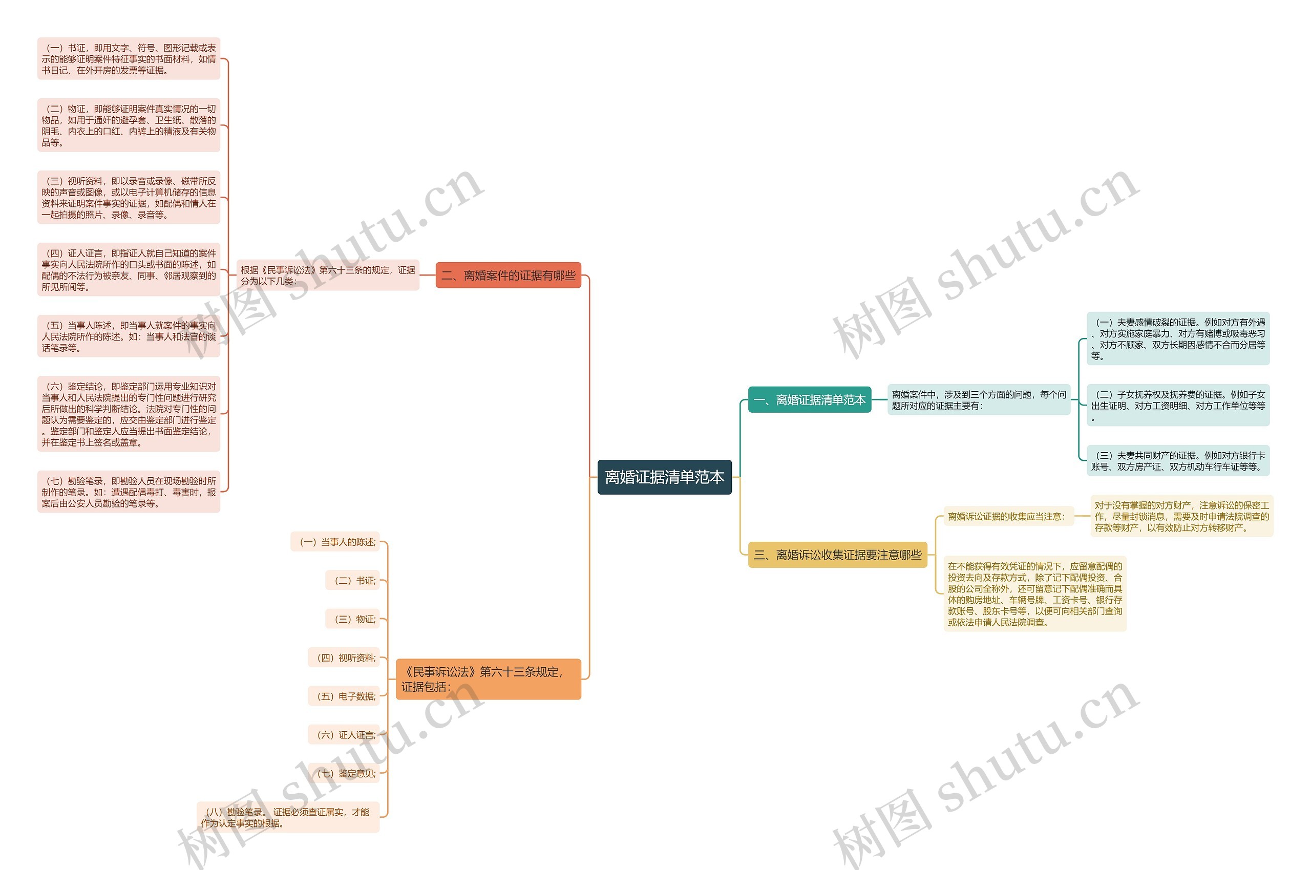 离婚证据清单范本思维导图