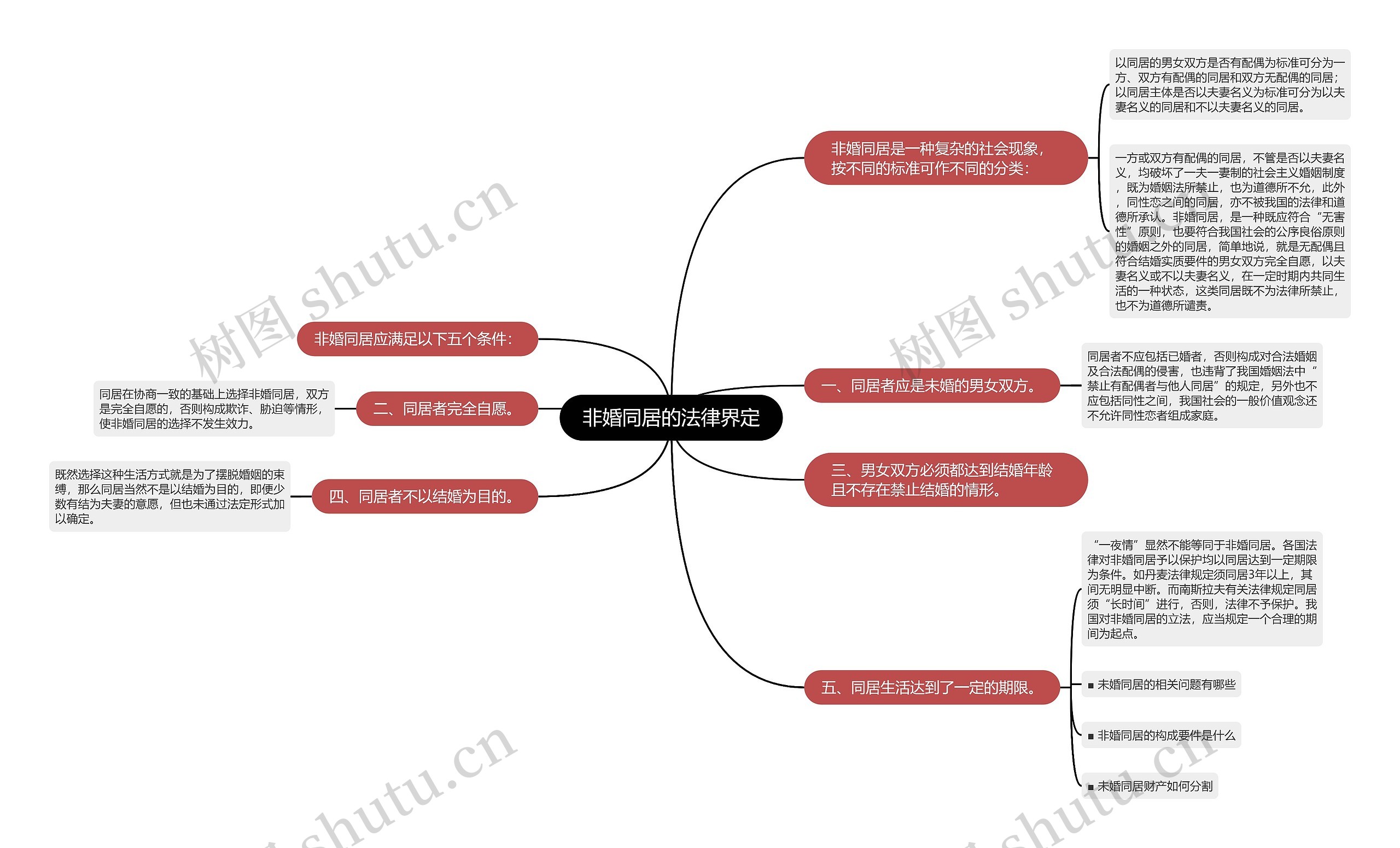 非婚同居的法律界定思维导图