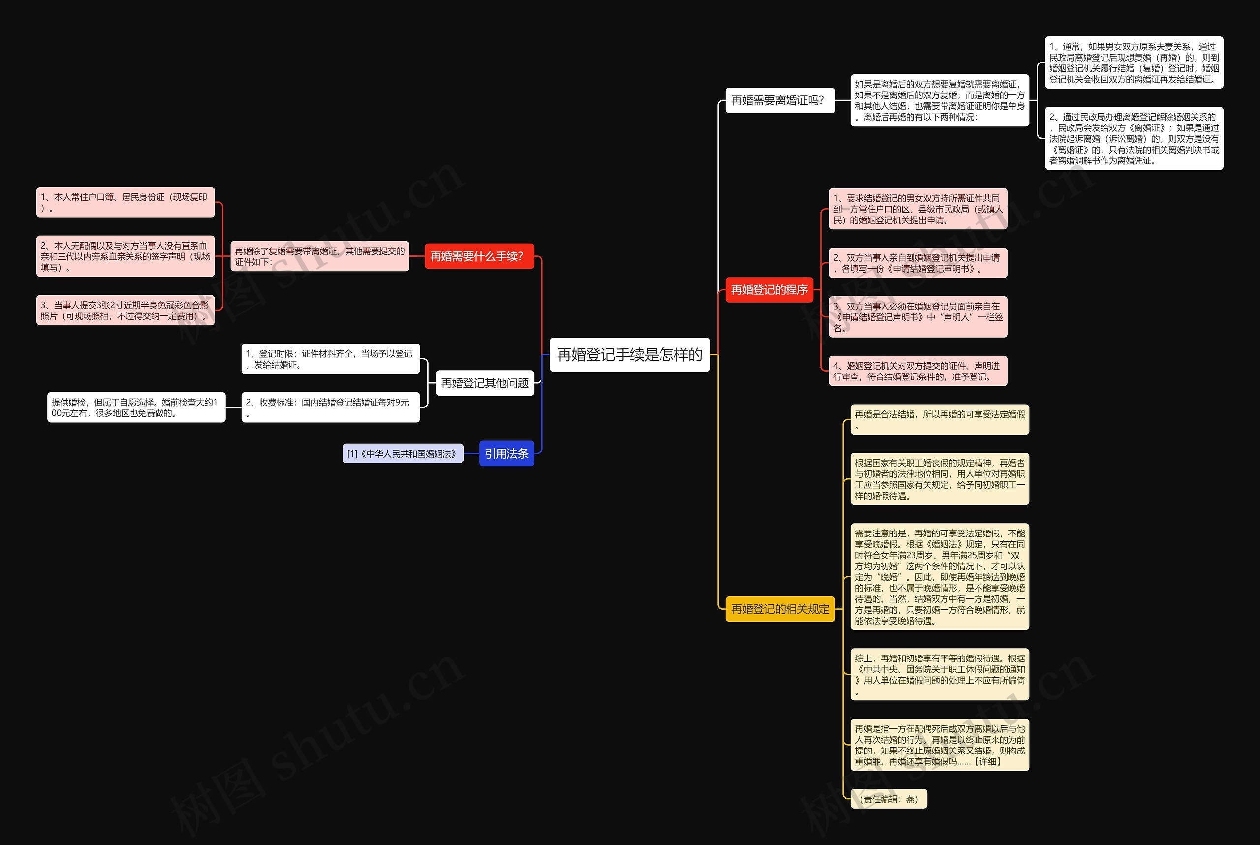 再婚登记手续是怎样的思维导图高清图 再婚登记手续是怎样的思维导图