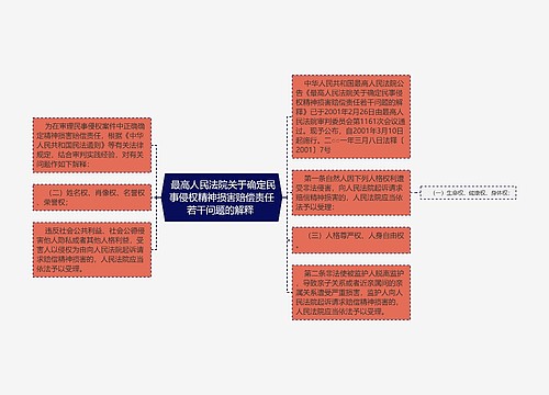  最高人民法院关于确定民事侵权精神损害赔偿责任若干问题的解释 