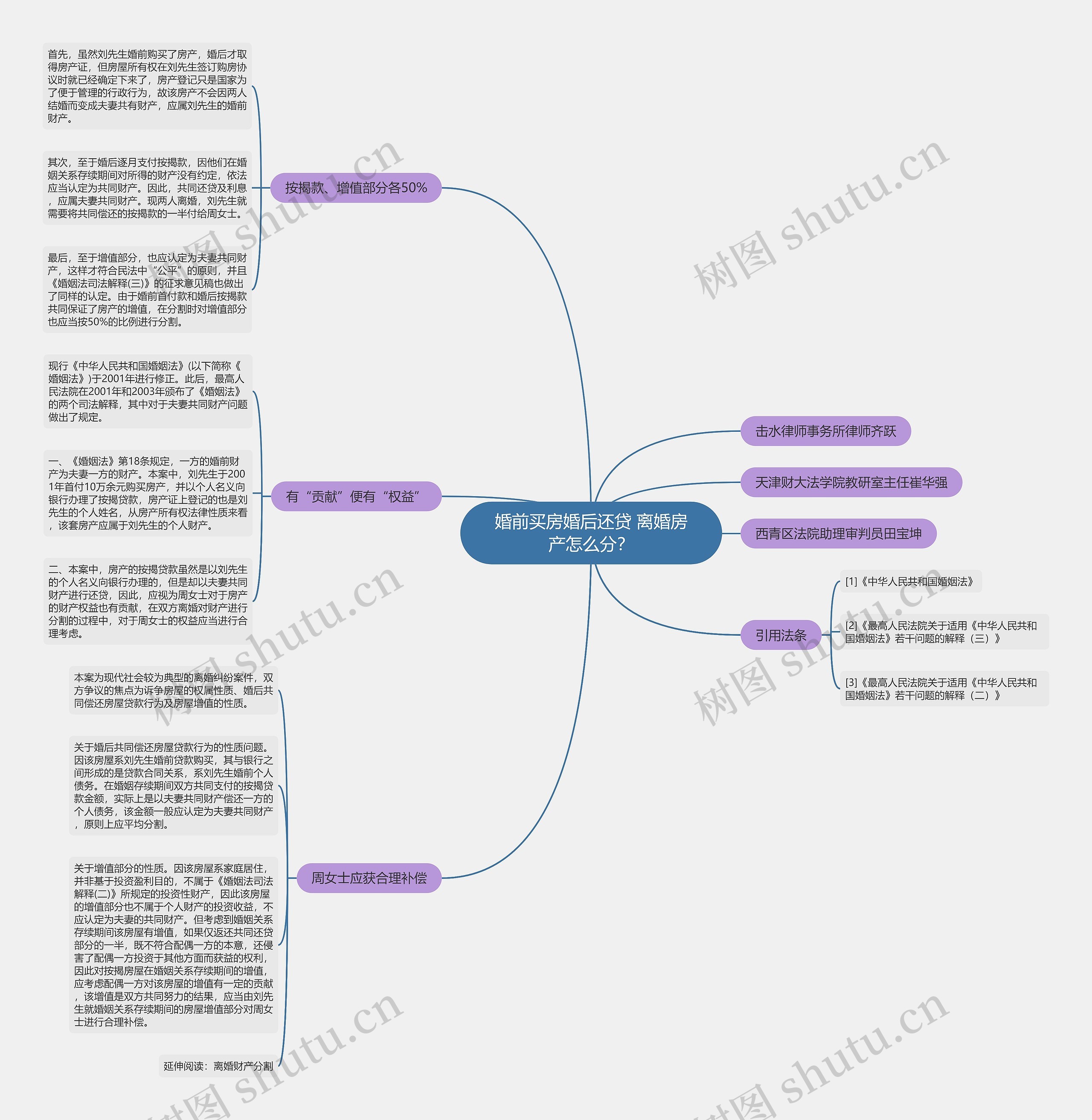 婚前买房婚后还贷 离婚房产怎么分？思维导图