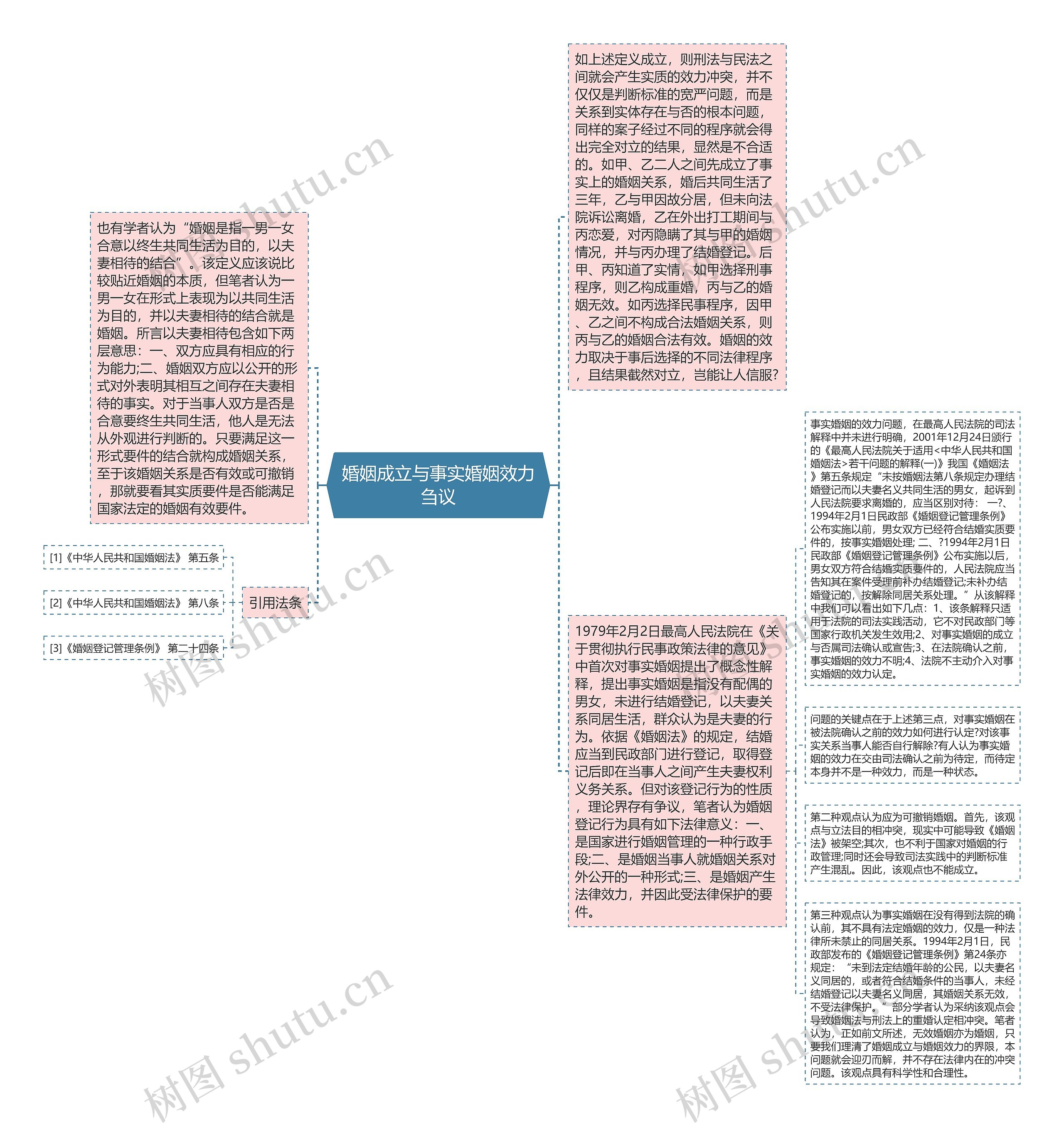 婚姻成立与事实婚姻效力刍议思维导图