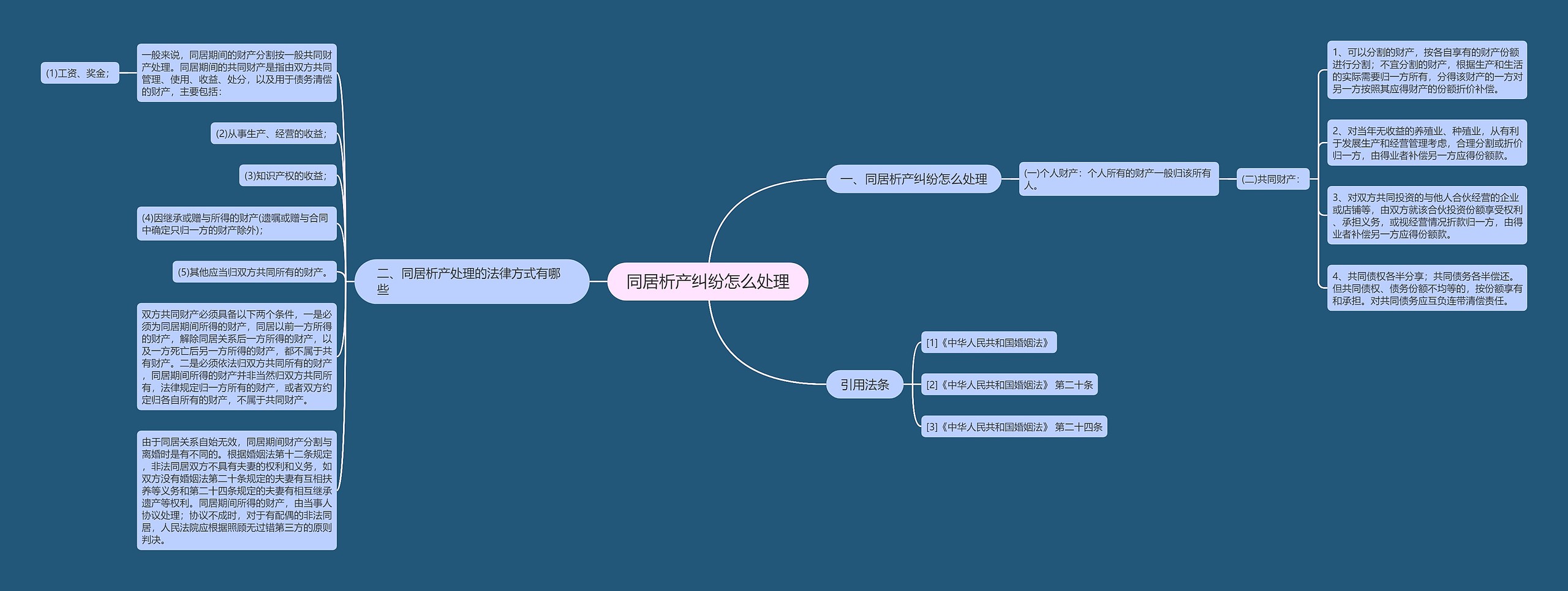 同居析产纠纷怎么处理