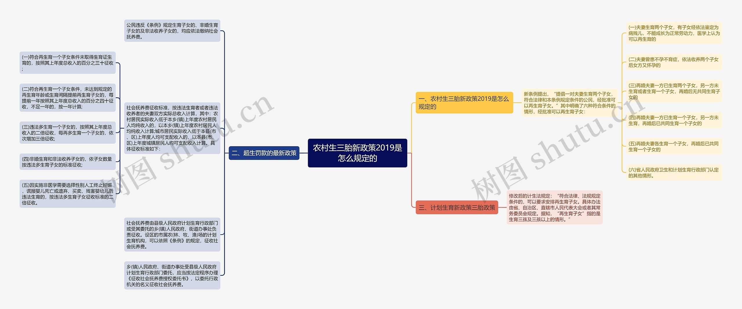 农村生三胎新政策2019是怎么规定的思维导图