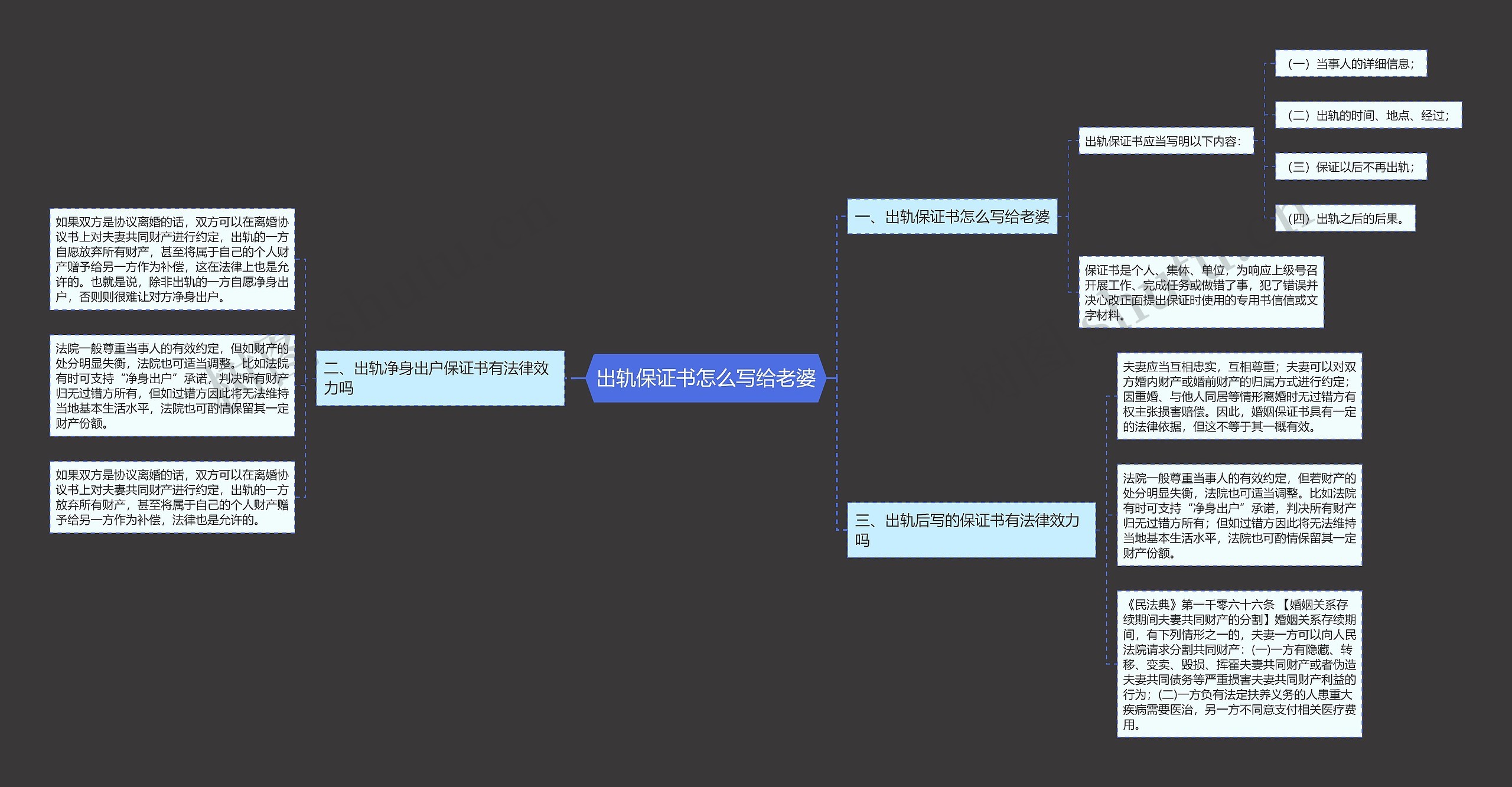 出轨保证书怎么写给老婆思维导图