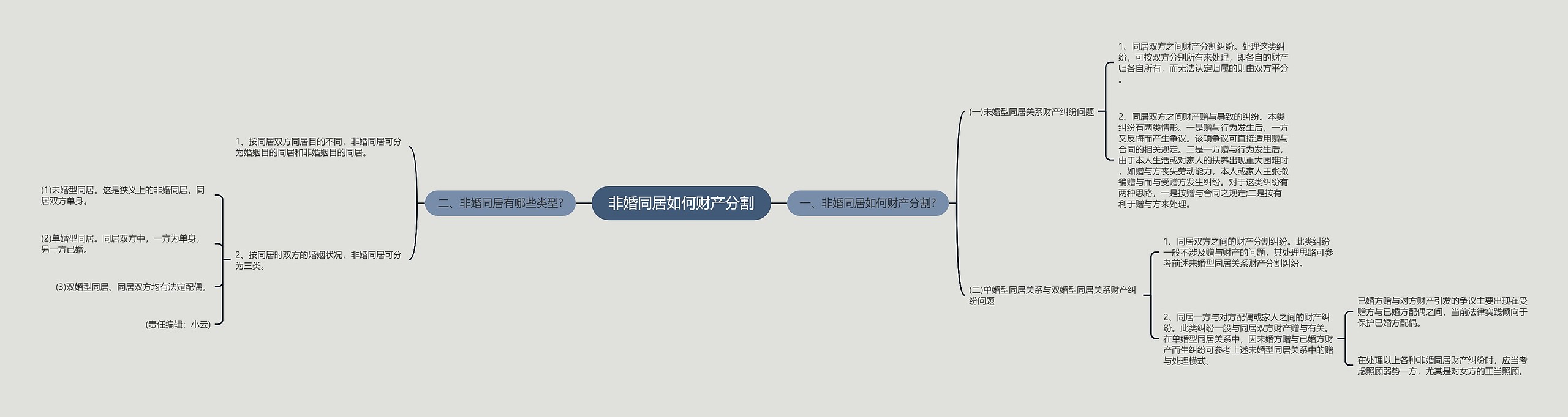 非婚同居如何财产分割思维导图