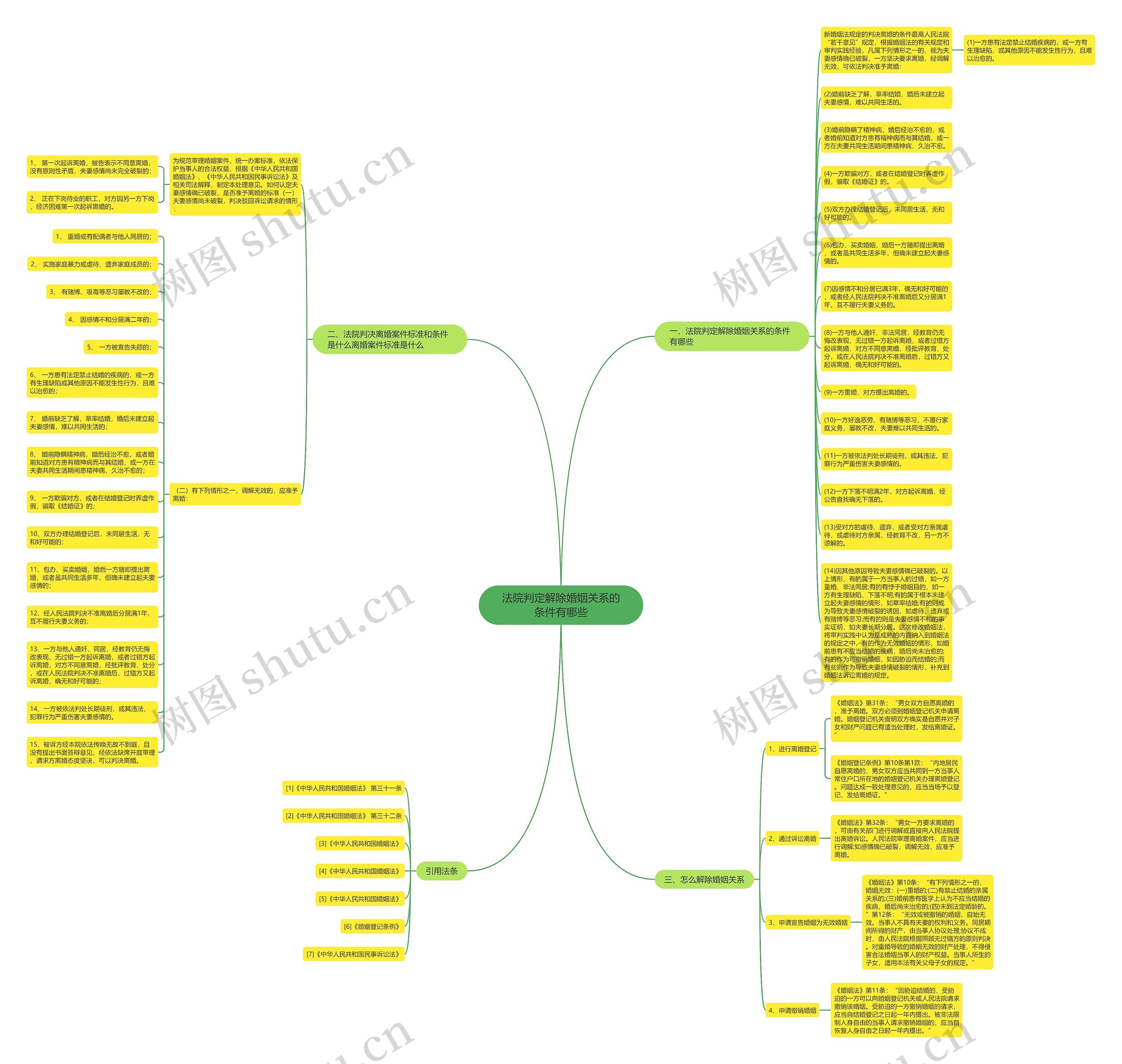 法院判定解除婚姻关系的条件有哪些思维导图