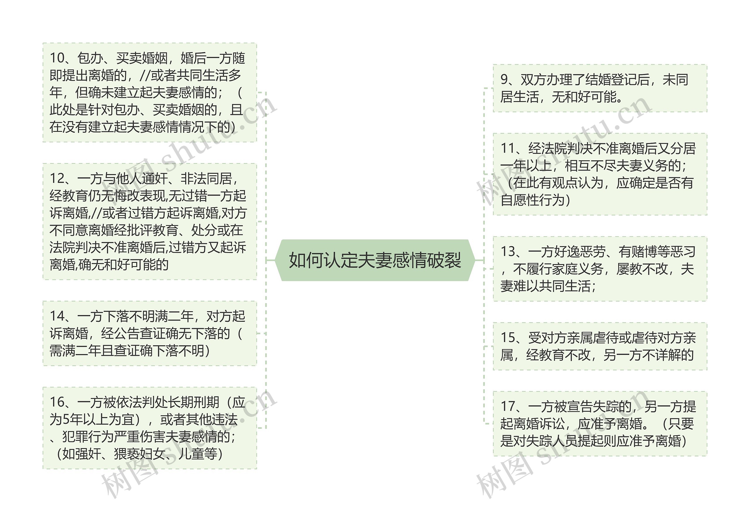  如何认定夫妻感情破裂 思维导图