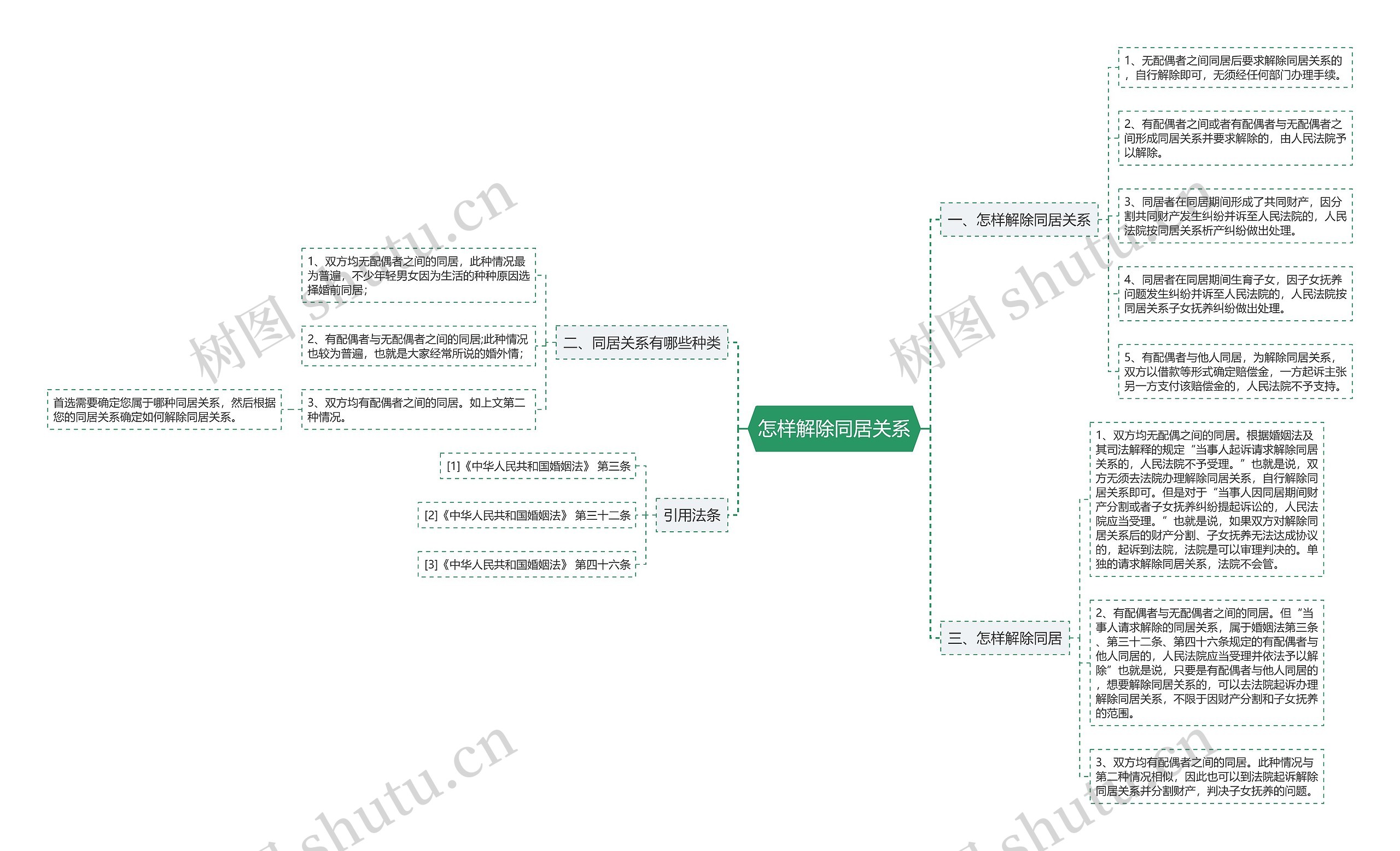 怎样解除同居关系思维导图