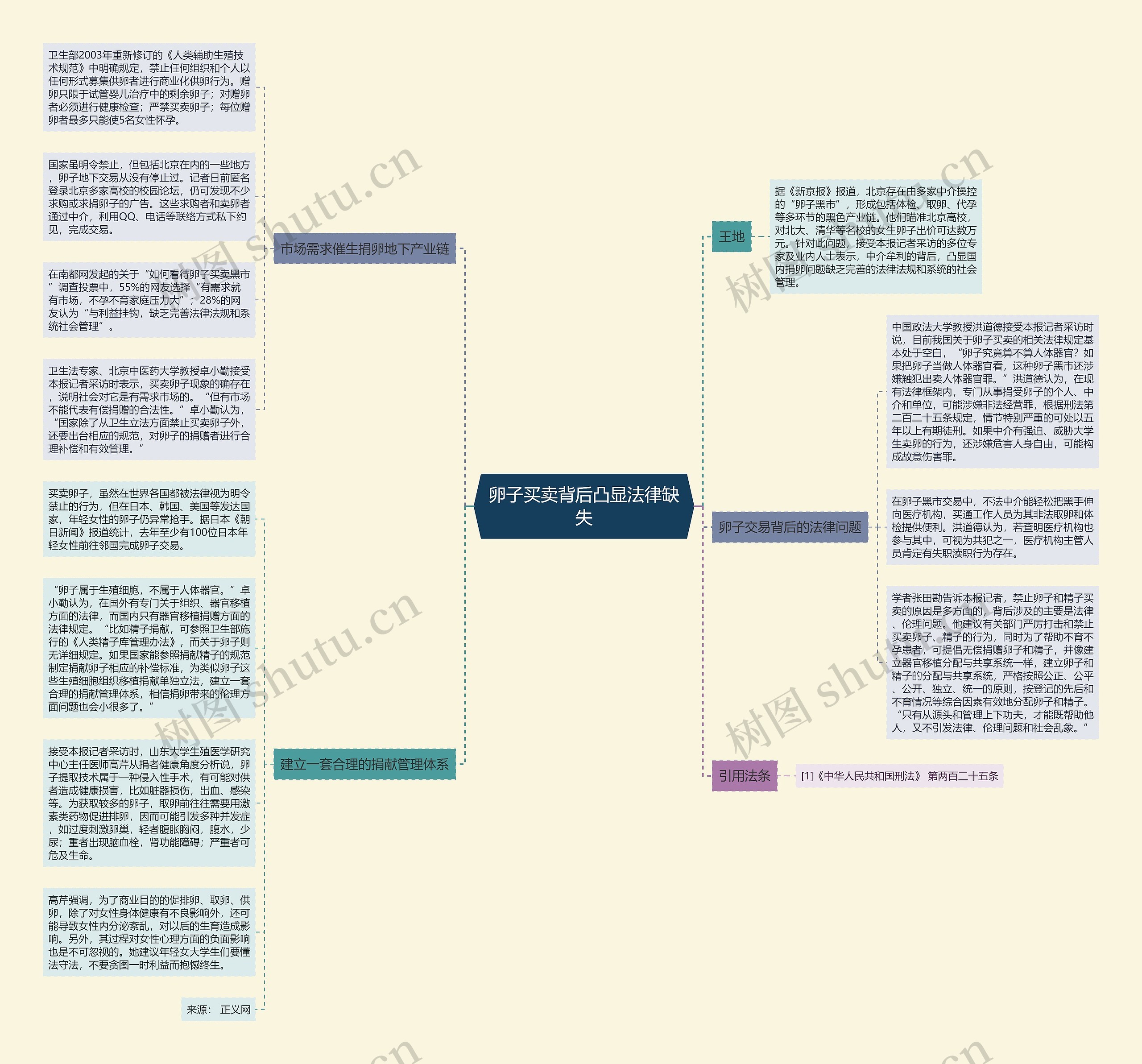 卵子买卖背后凸显法律缺失思维导图