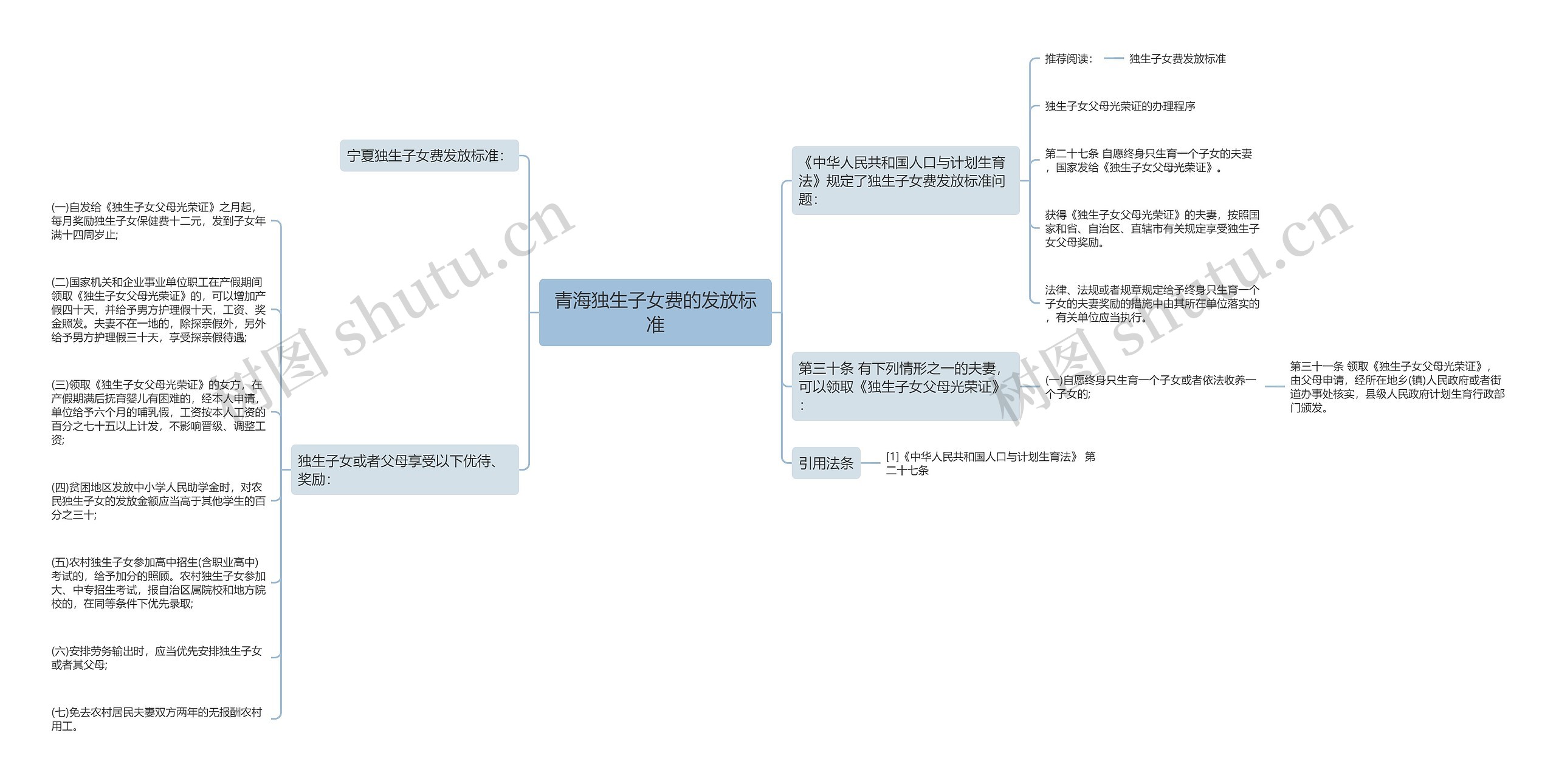 青海独生子女费的发放标准思维导图