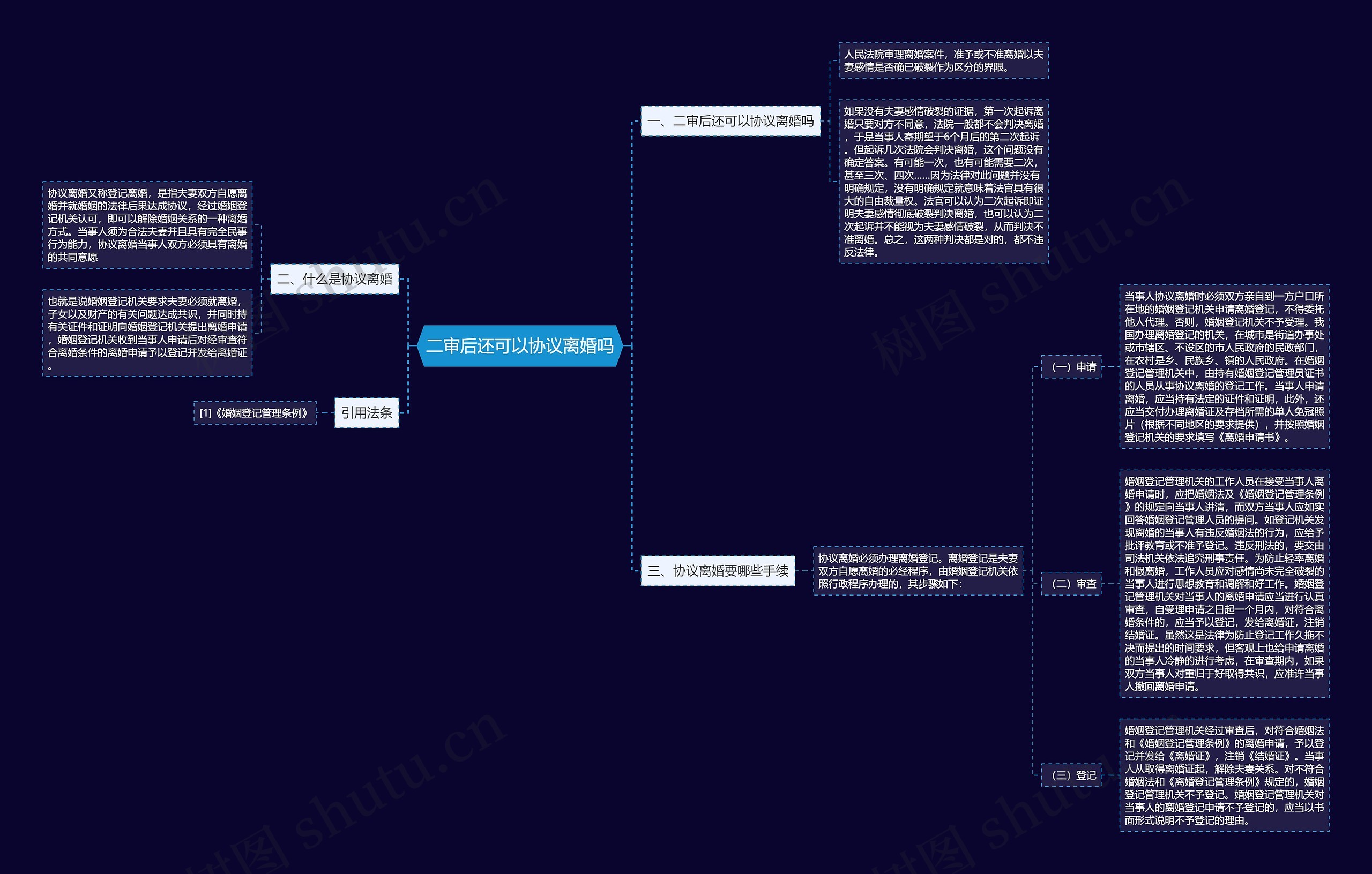 二审后还可以协议离婚吗思维导图