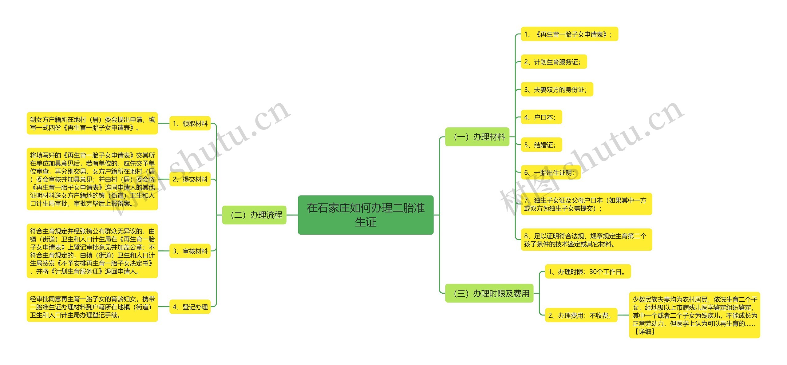在石家庄如何办理二胎准生证思维导图