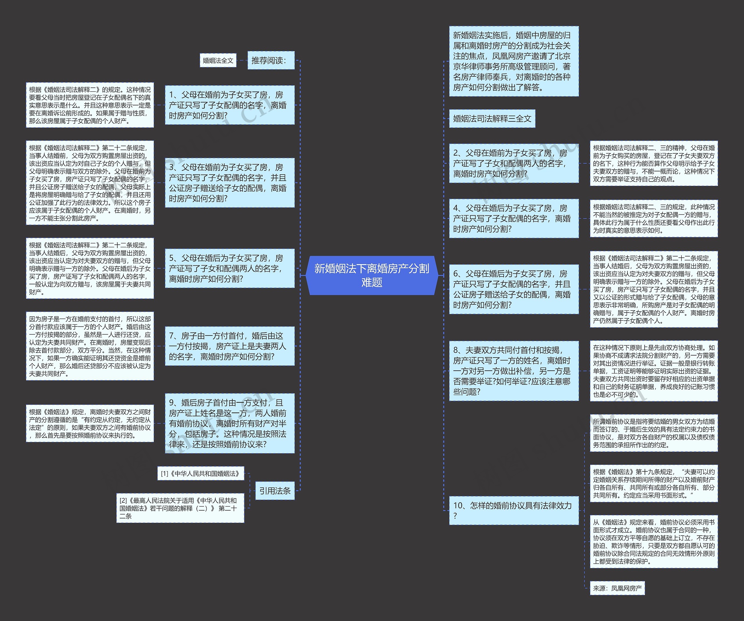 新婚姻法下离婚房产分割难题思维导图