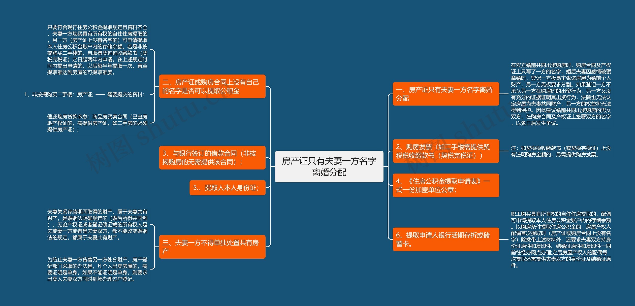 房产证只有夫妻一方名字离婚分配思维导图