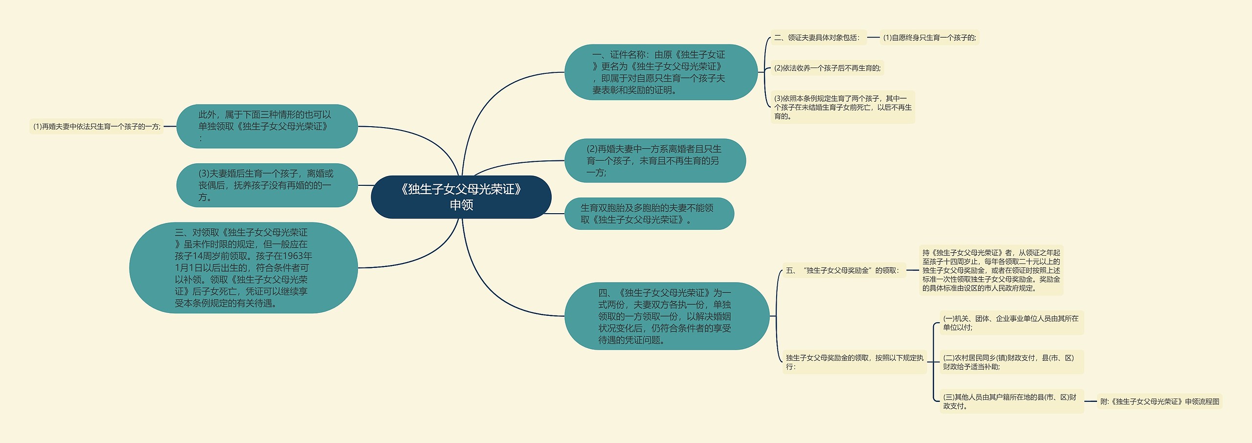 《独生子女父母光荣证》申领