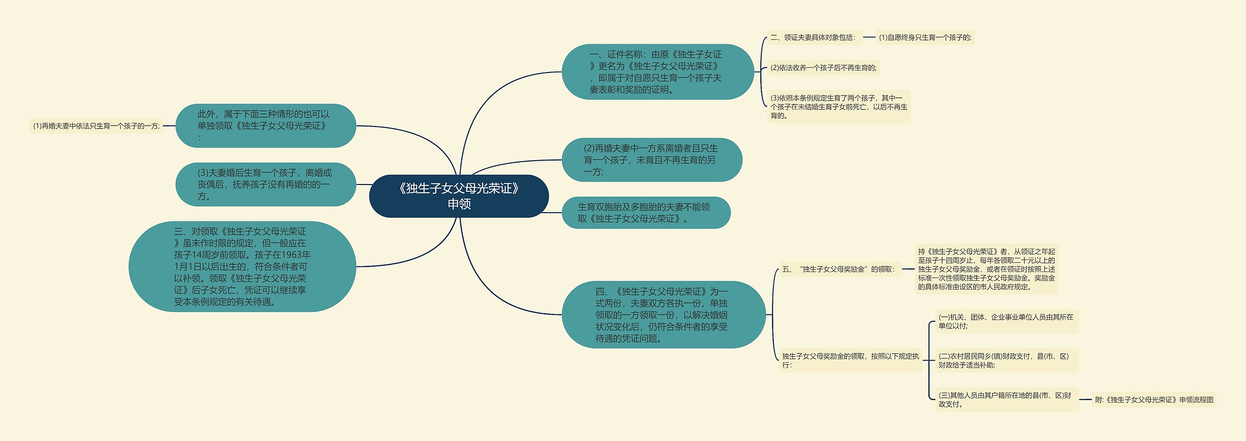 《独生子女父母光荣证》申领思维导图