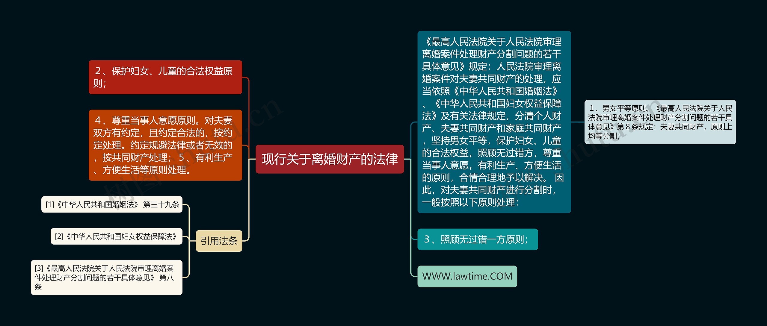 现行关于离婚财产的法律思维导图