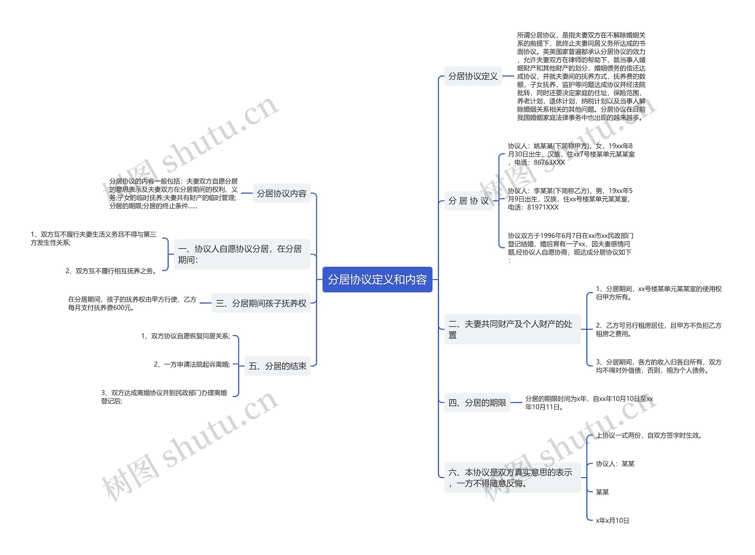 分居协议定义和内容思维导图