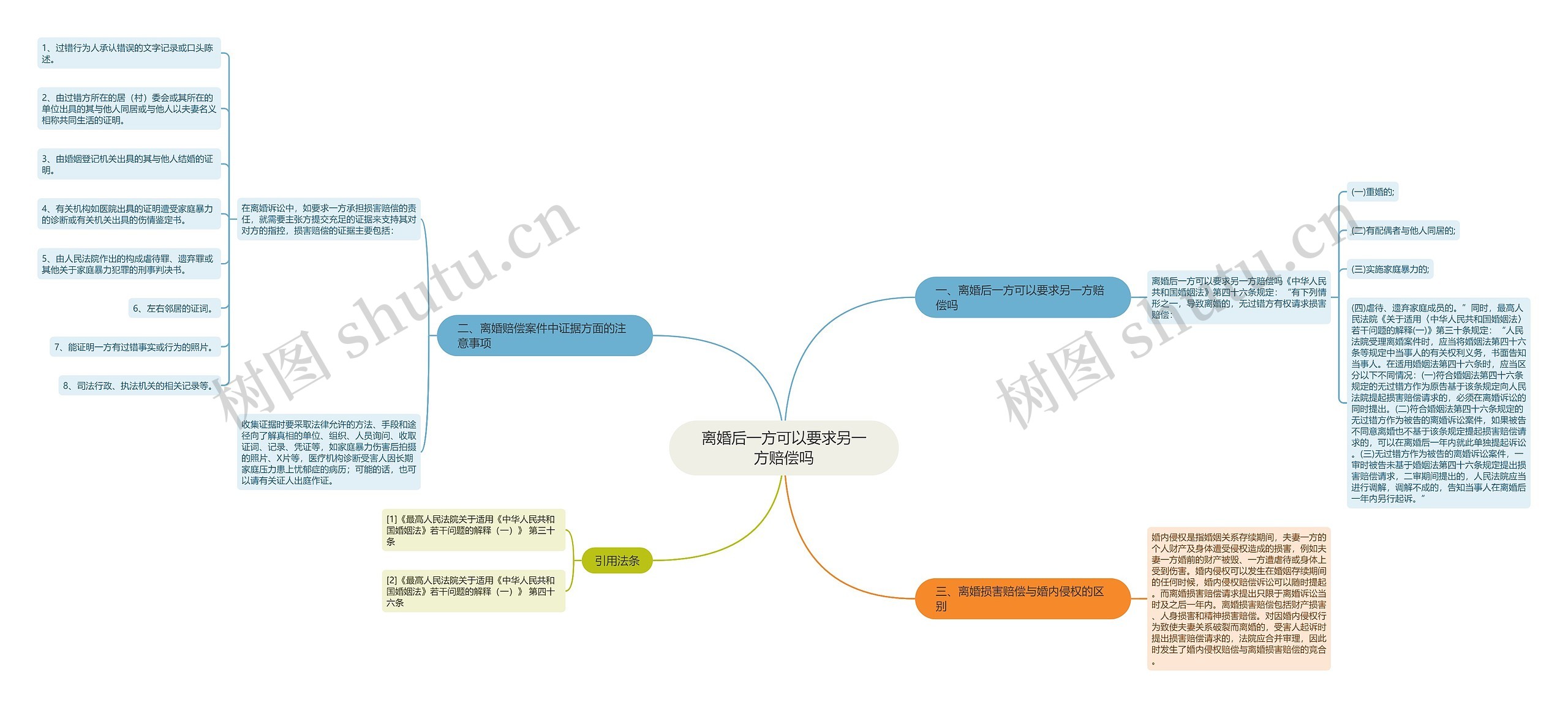 离婚后一方可以要求另一方赔偿吗思维导图